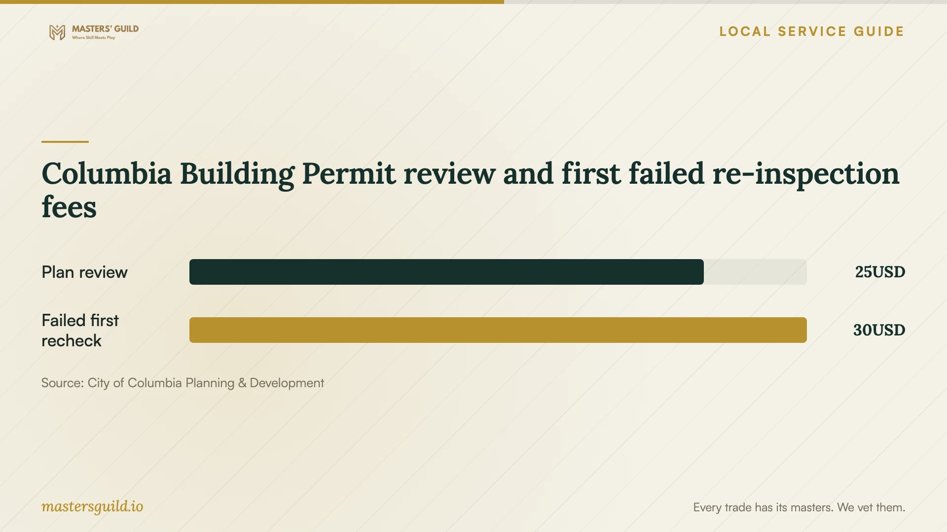 Columbia Building Permit review and first failed re-inspection fees. Data table follows.