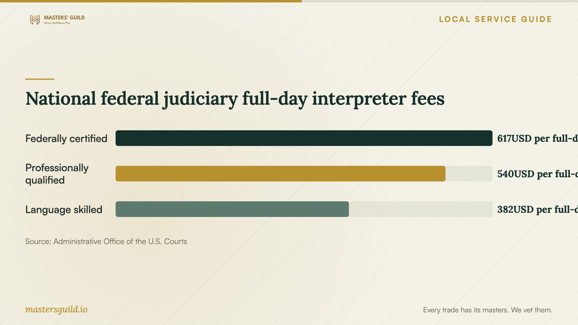 National federal judiciary full-day interpreter fees. Data table follows.