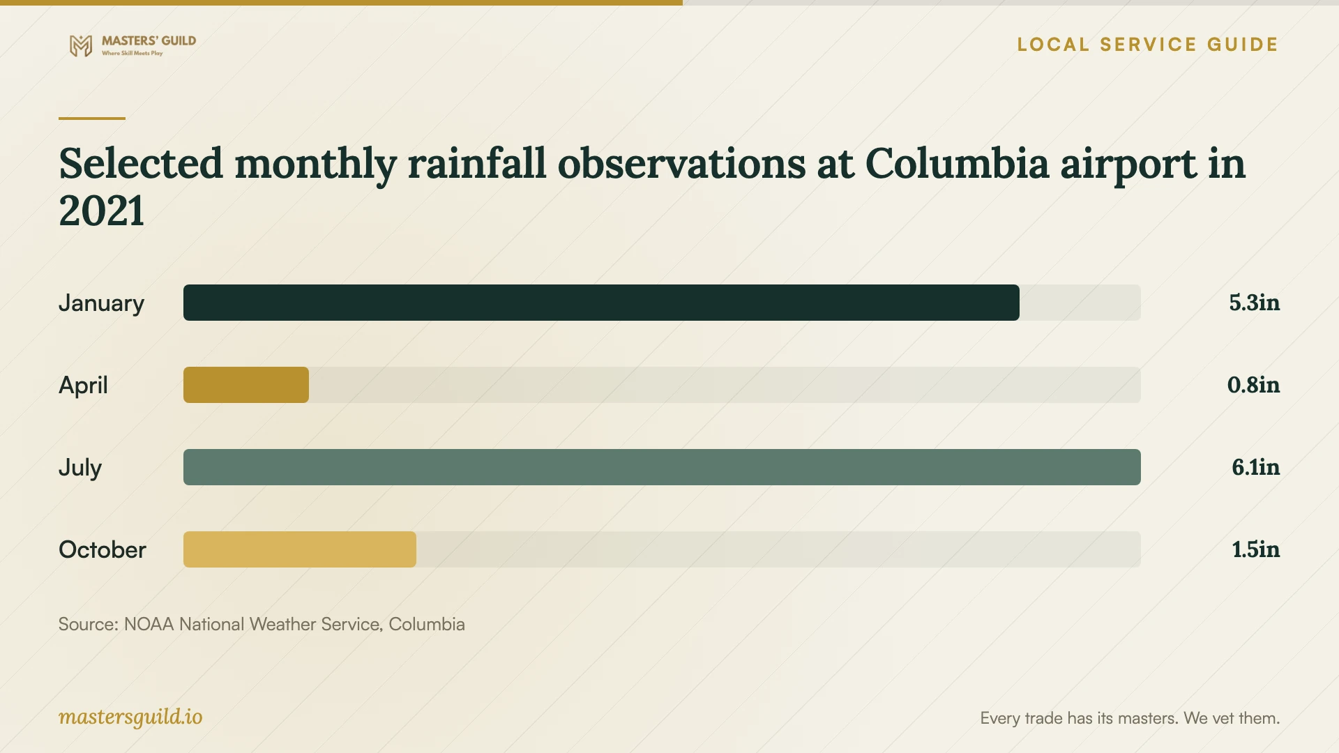 Selected monthly rainfall observations at Columbia airport in 2021. Data table follows.