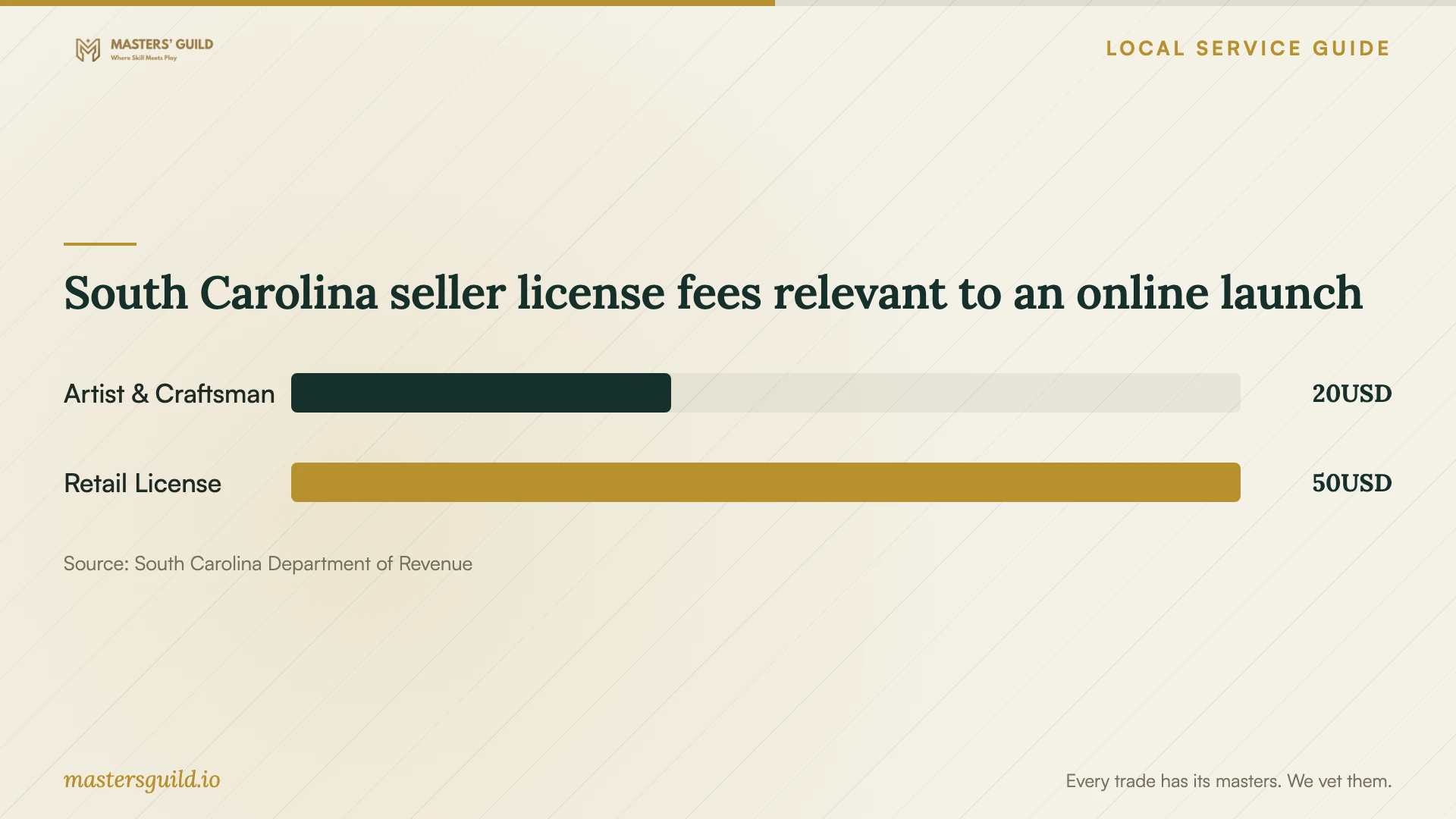 South Carolina seller license fees relevant to an online launch. Data table follows.