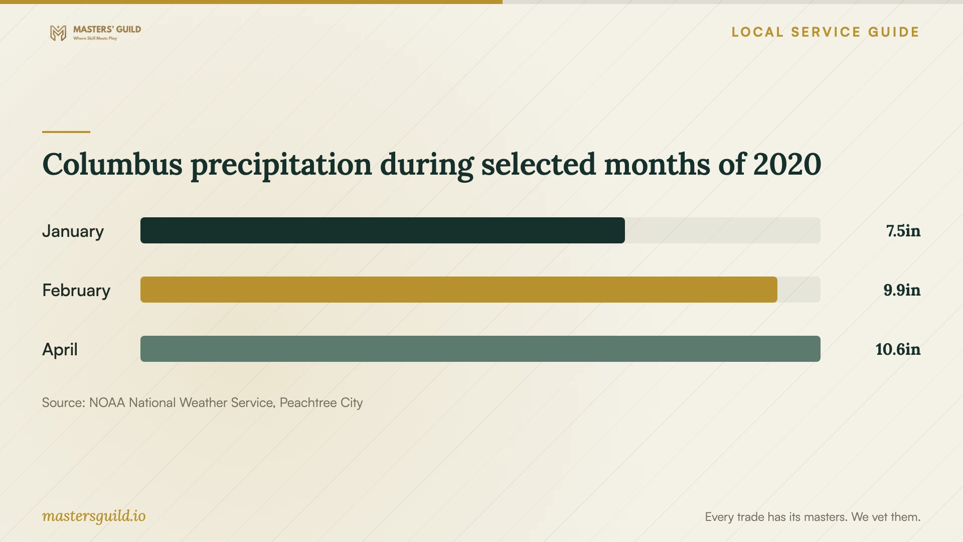 Columbus precipitation during selected months of 2020. Data table follows.