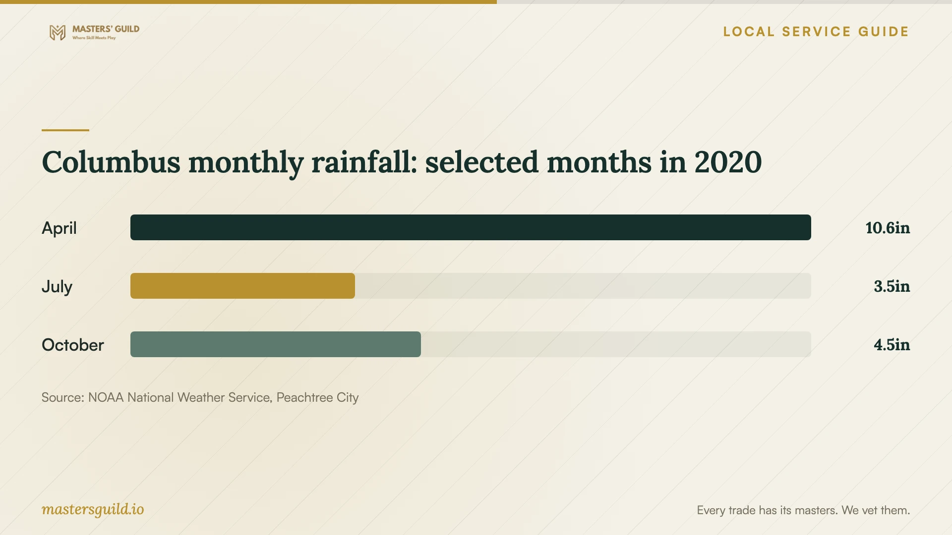 Columbus monthly rainfall: selected months in 2020. Data table follows.