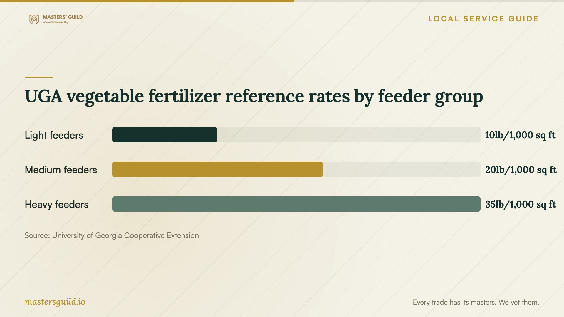 UGA vegetable fertilizer reference rates by feeder group. Data table follows.
