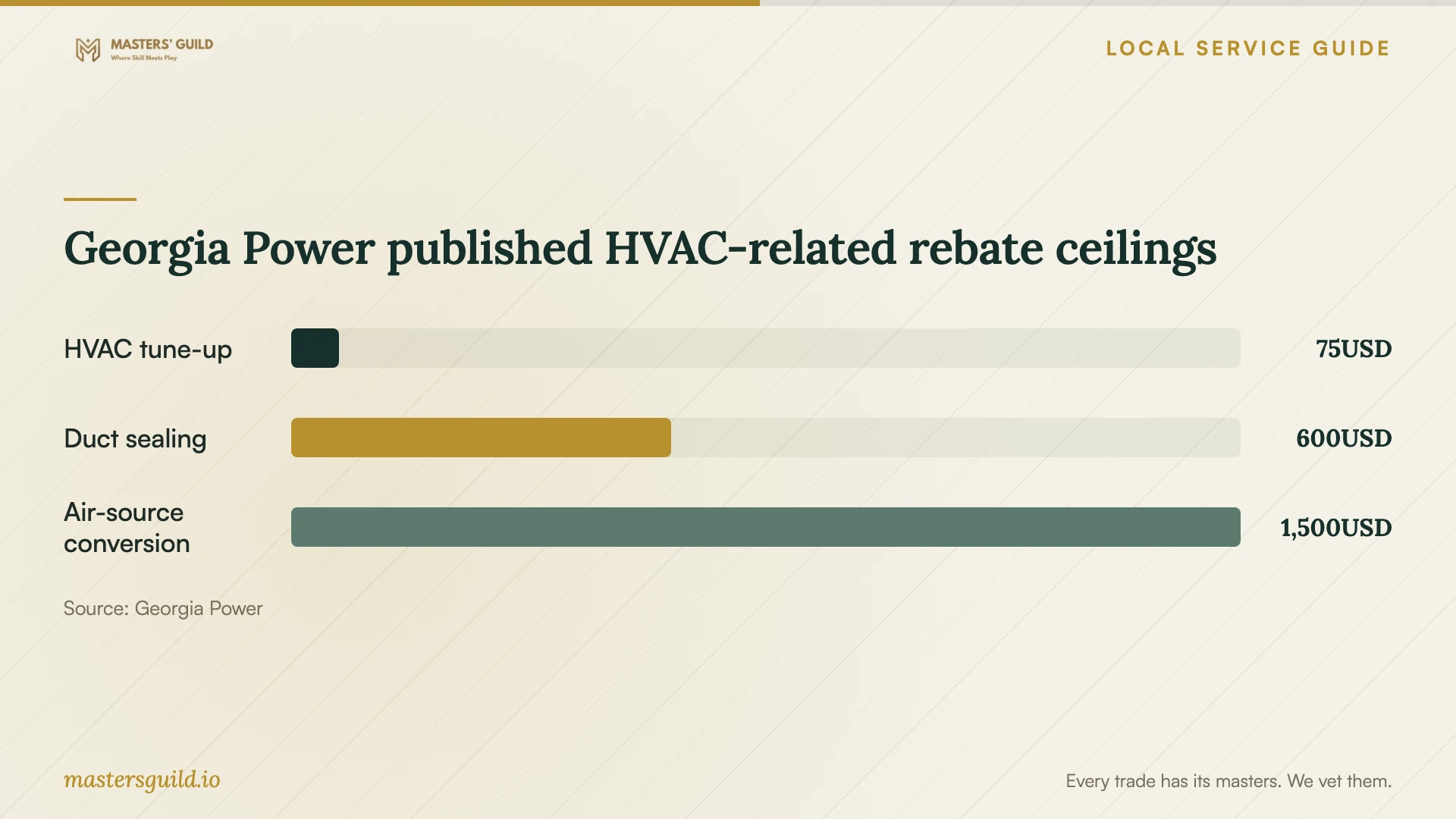 Georgia Power published HVAC-related rebate ceilings. Data table follows.