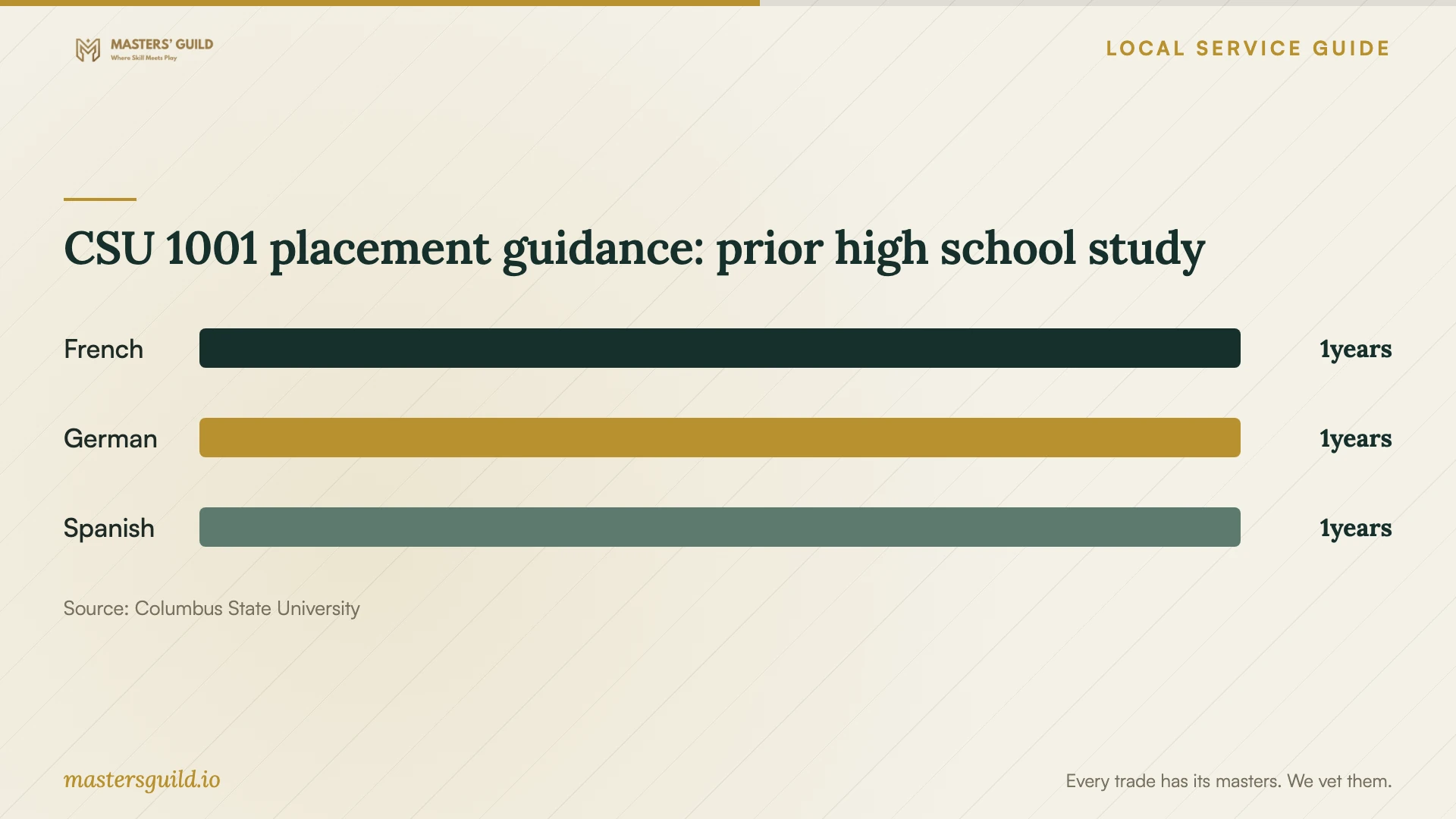 CSU 1001 placement guidance: prior high school study. Data table follows.
