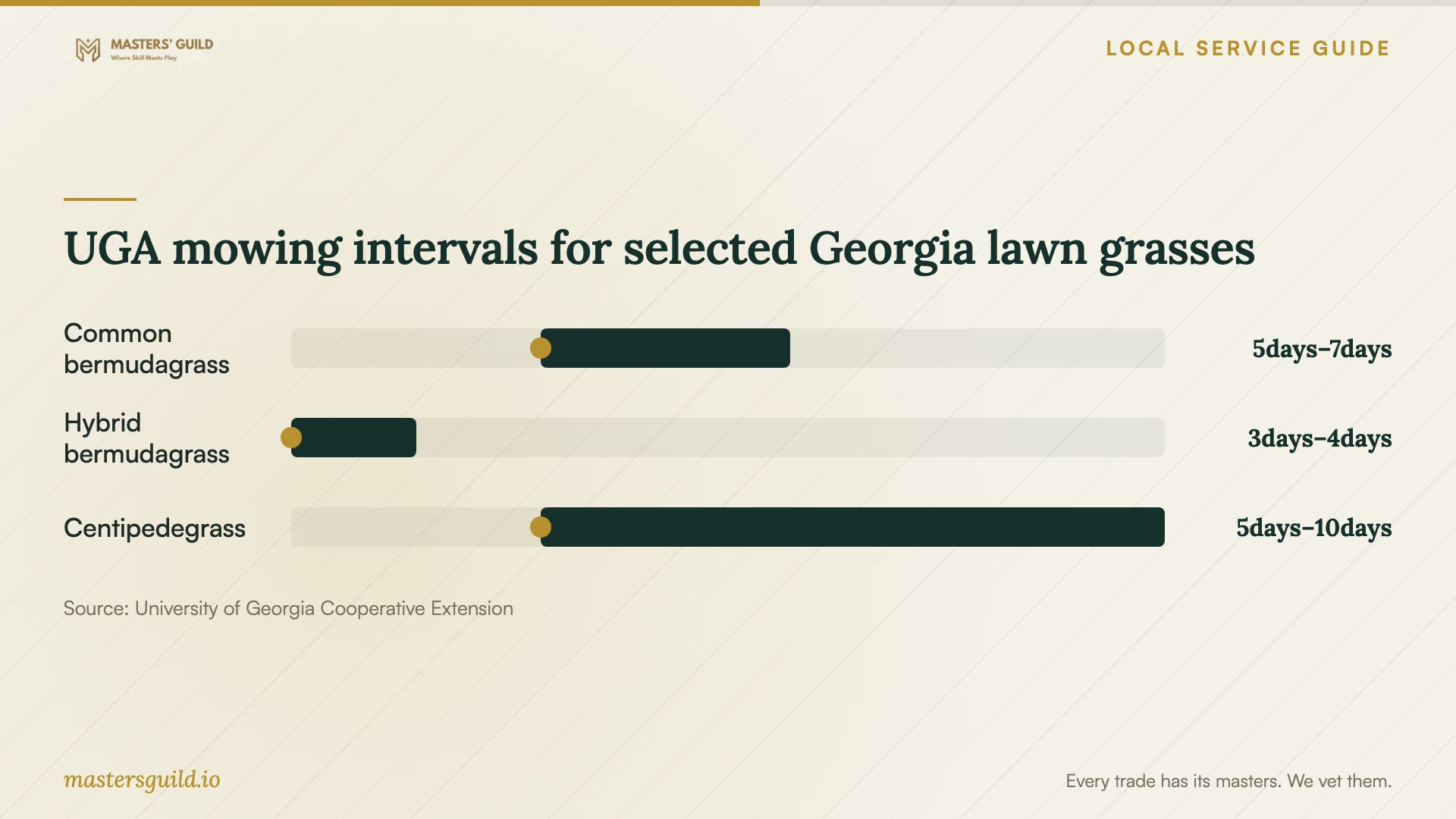 UGA mowing intervals for selected Georgia lawn grasses. Data table follows.