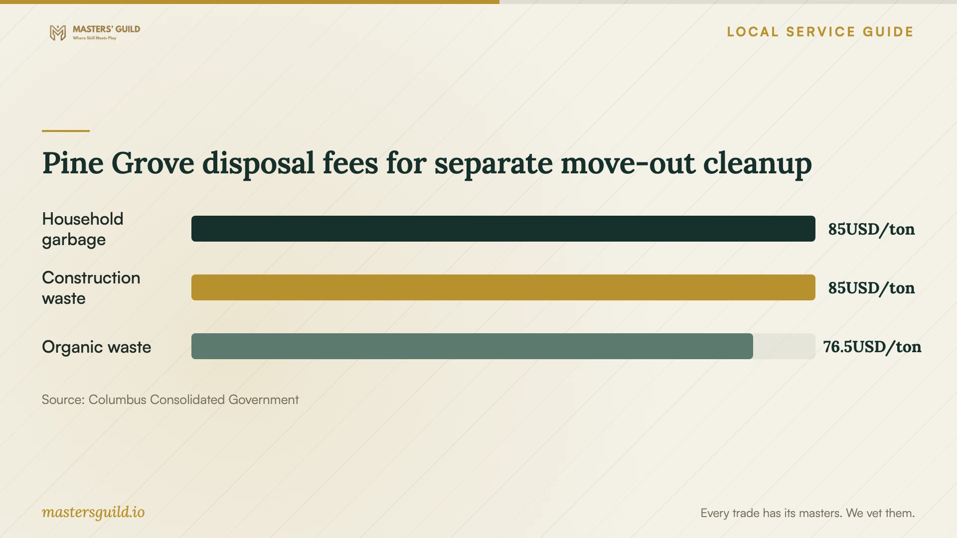 Pine Grove disposal fees for separate move-out cleanup. Data table follows.