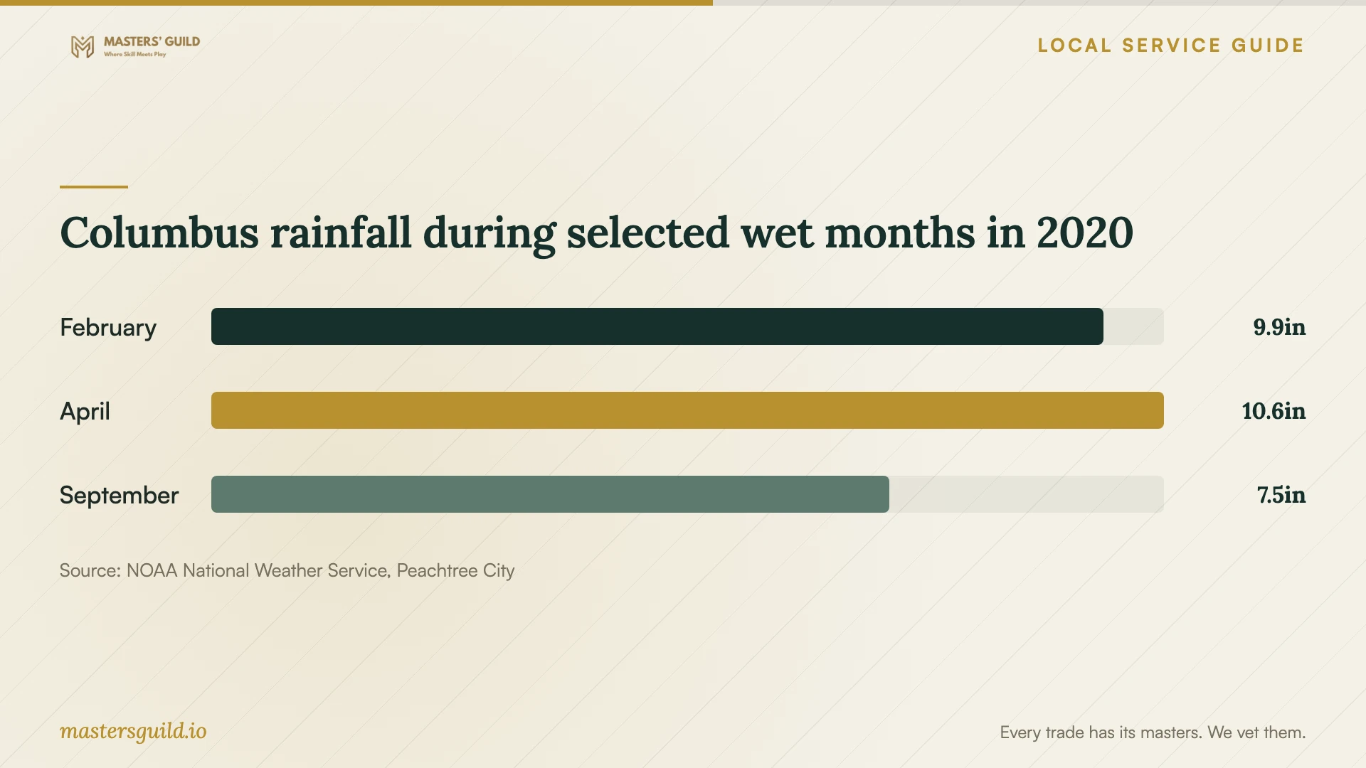 Columbus rainfall during selected wet months in 2020. Data table follows.