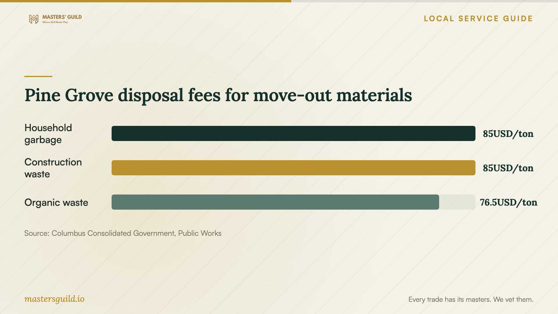 Pine Grove disposal fees for move-out materials. Data table follows.