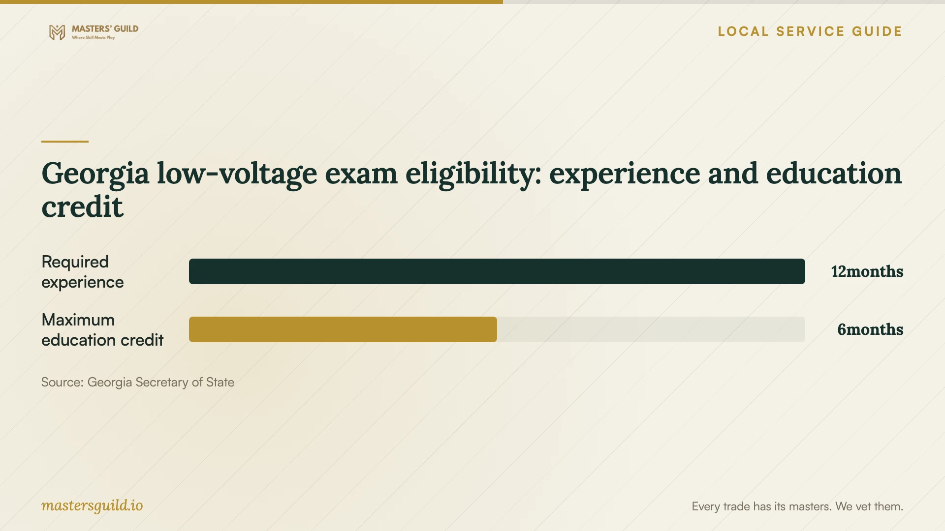 Georgia low-voltage exam eligibility: experience and education credit. Data table follows.