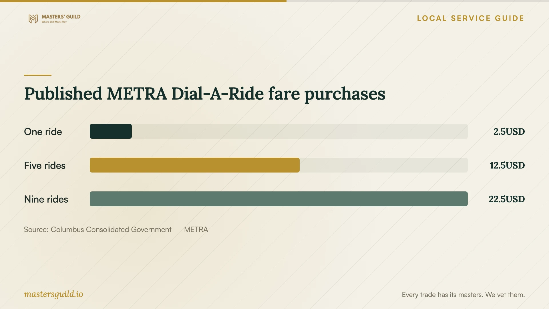 Published METRA Dial-A-Ride fare purchases. Data table follows.