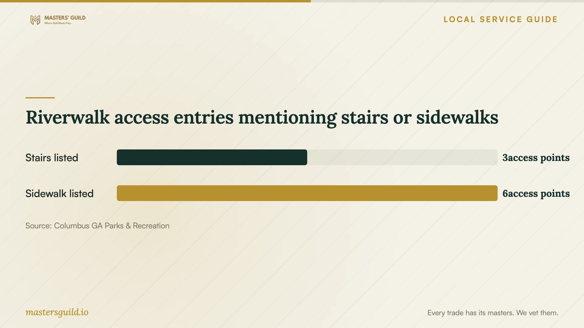 Riverwalk access entries mentioning stairs or sidewalks. Data table follows.
