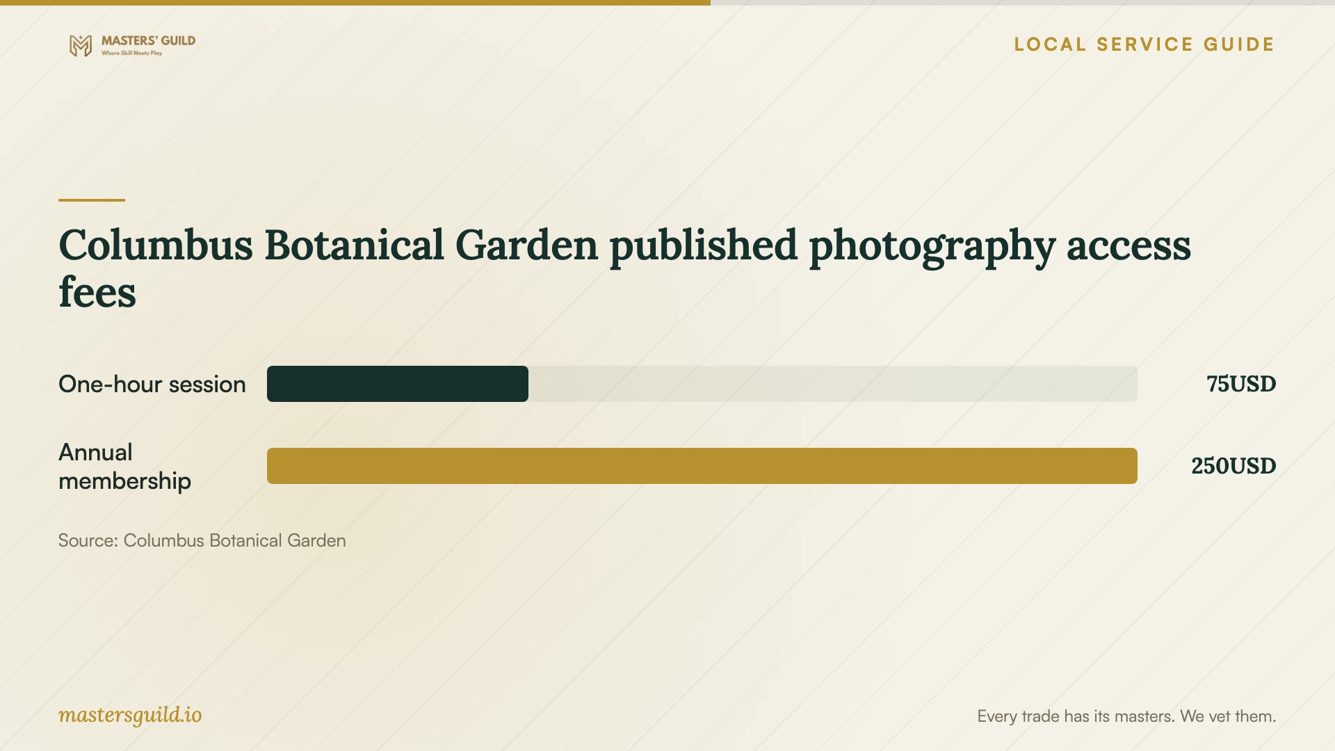 Columbus Botanical Garden published photography access fees. Data table follows.