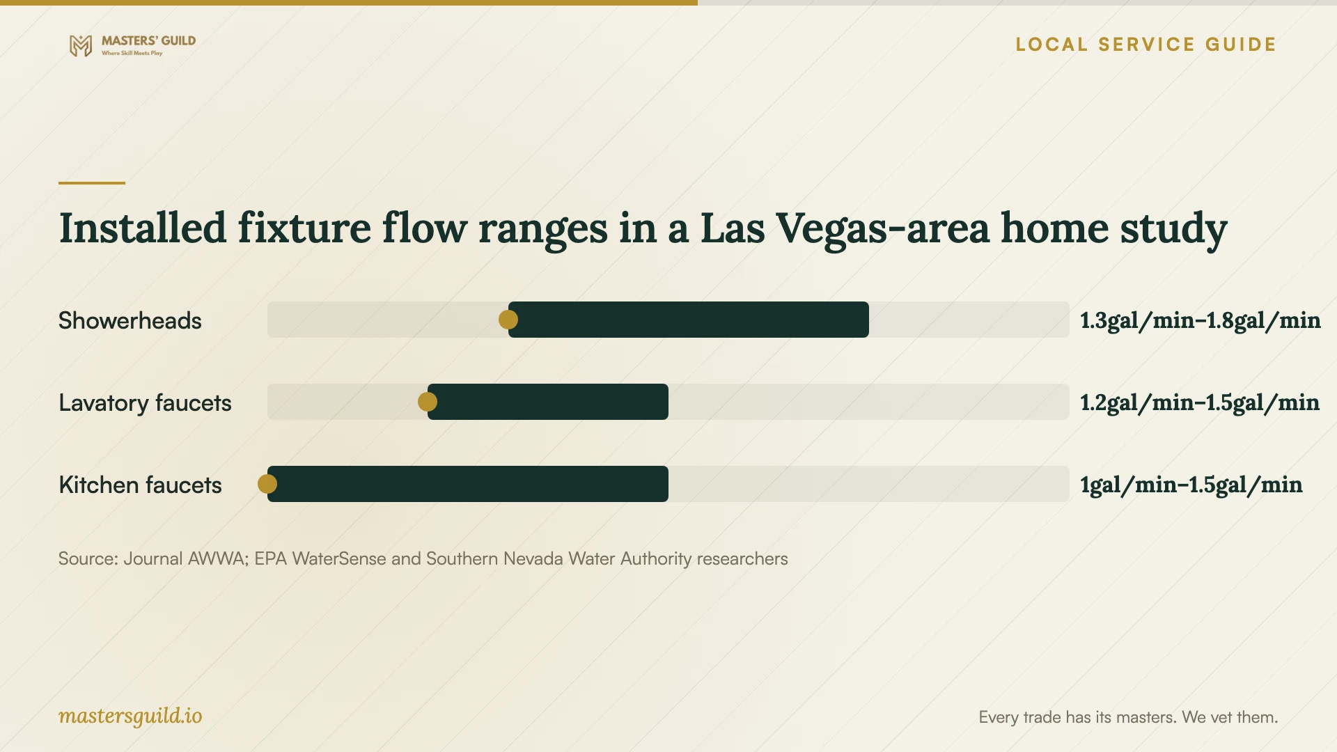 Installed fixture flow ranges in a Las Vegas-area home study. Data table follows.