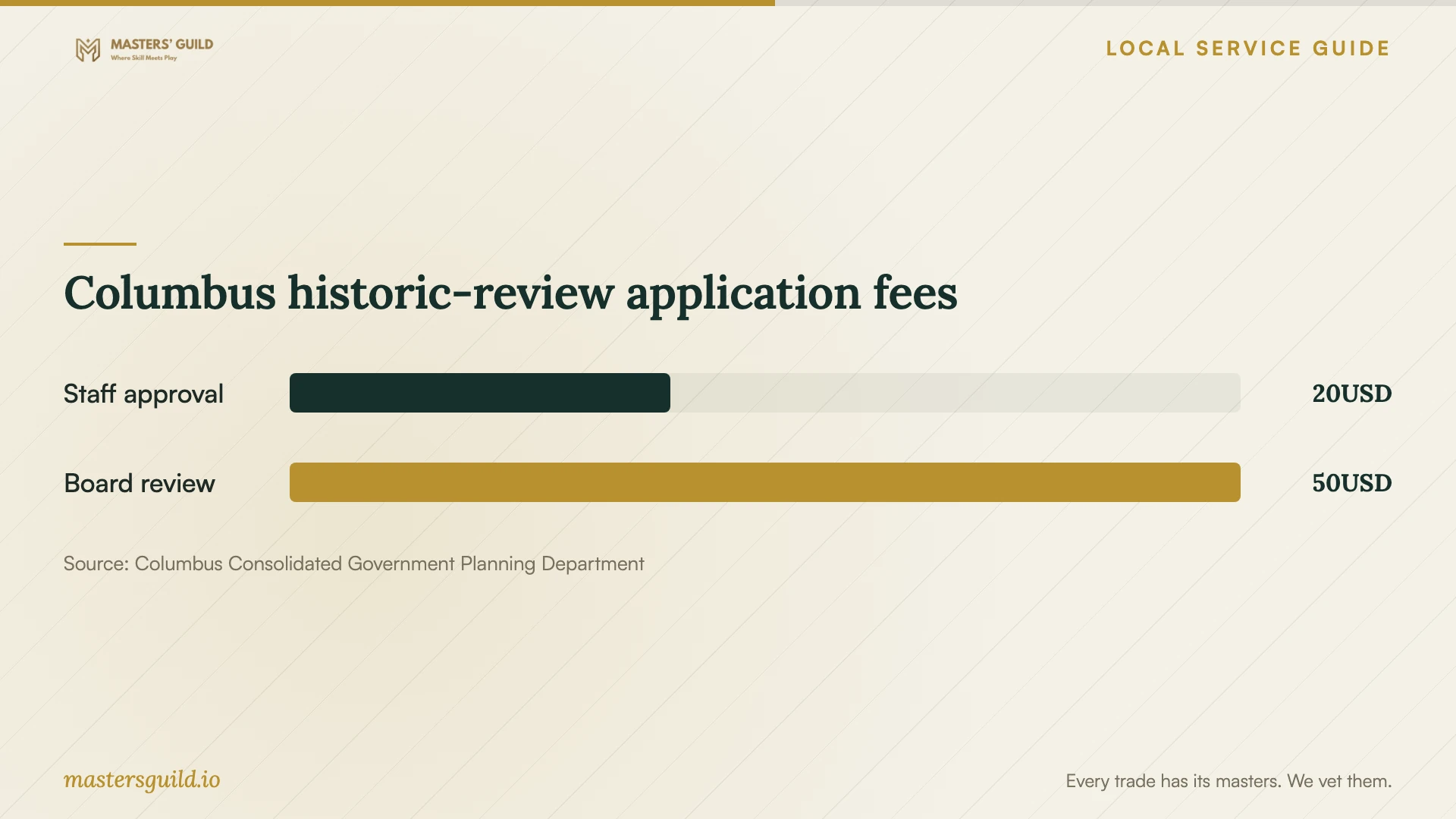 Columbus historic-review application fees. Data table follows.