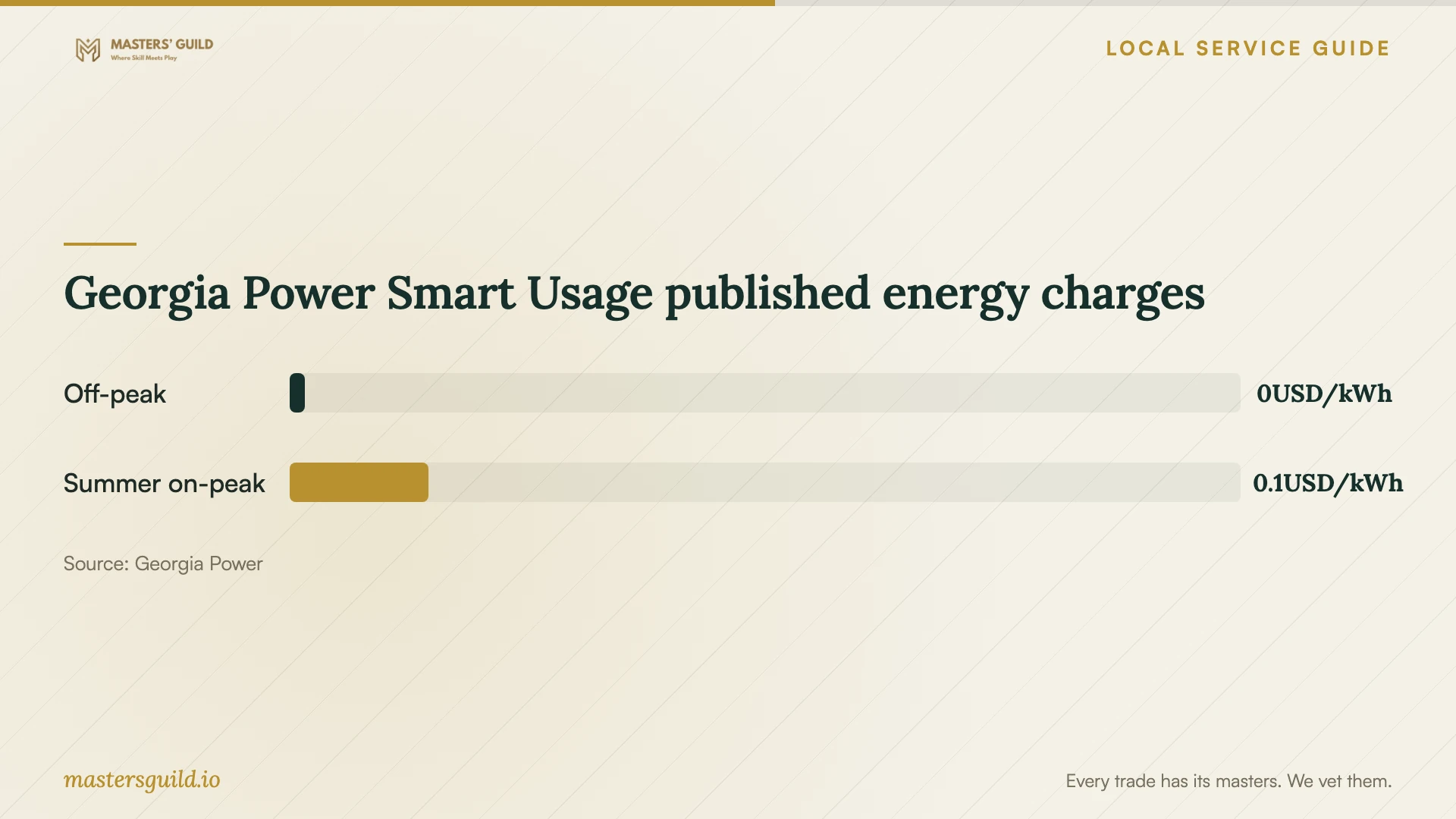 Georgia Power Smart Usage published energy charges. Data table follows.