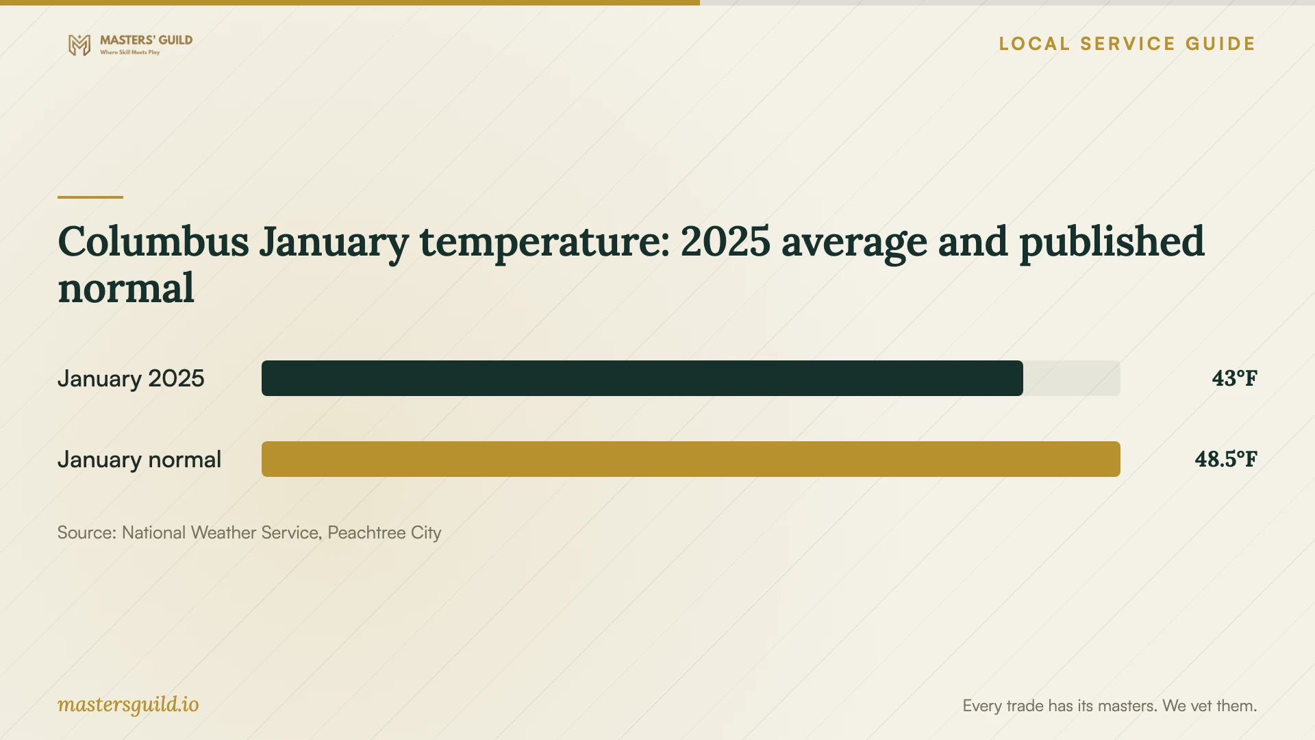 Columbus January temperature: 2025 average and published normal. Data table follows.
