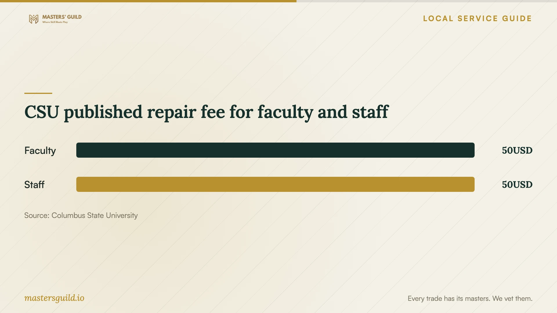 CSU published repair fee for faculty and staff. Data table follows.