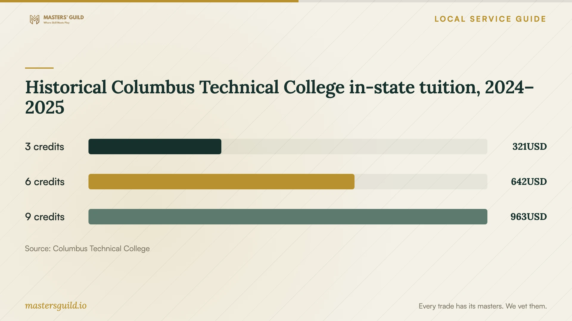 Historical Columbus Technical College in-state tuition, 2024–2025. Data table follows.