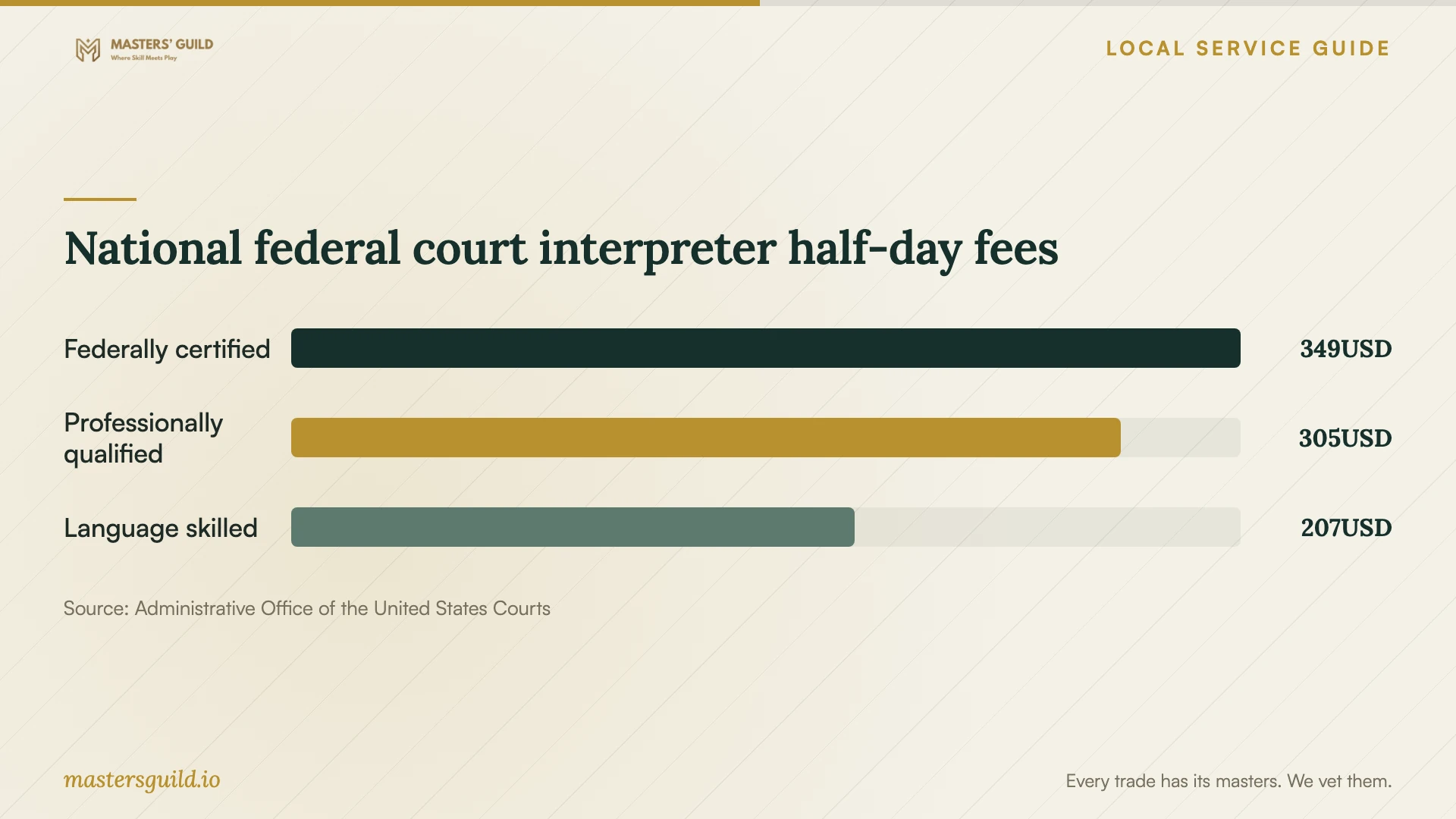 National federal court interpreter half-day fees. Data table follows.
