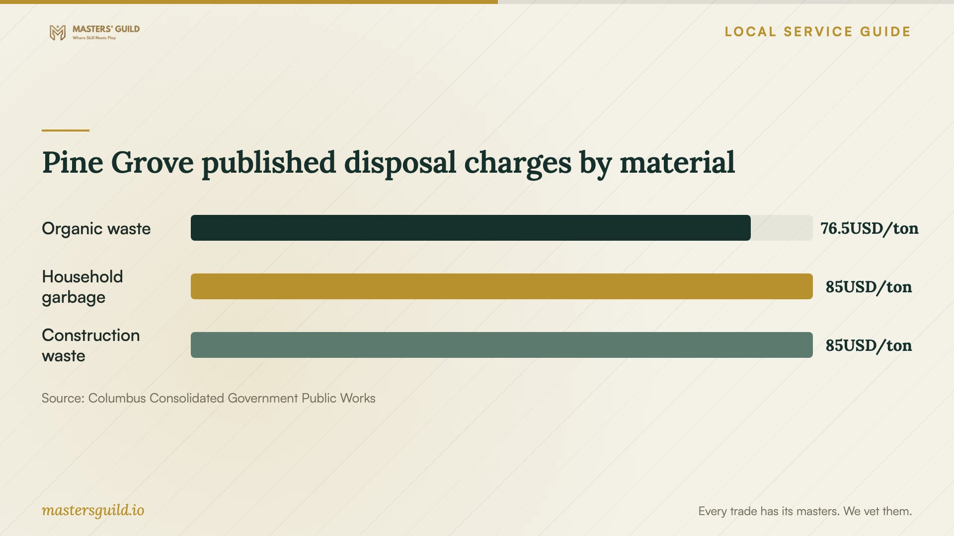 Pine Grove published disposal charges by material. Data table follows.