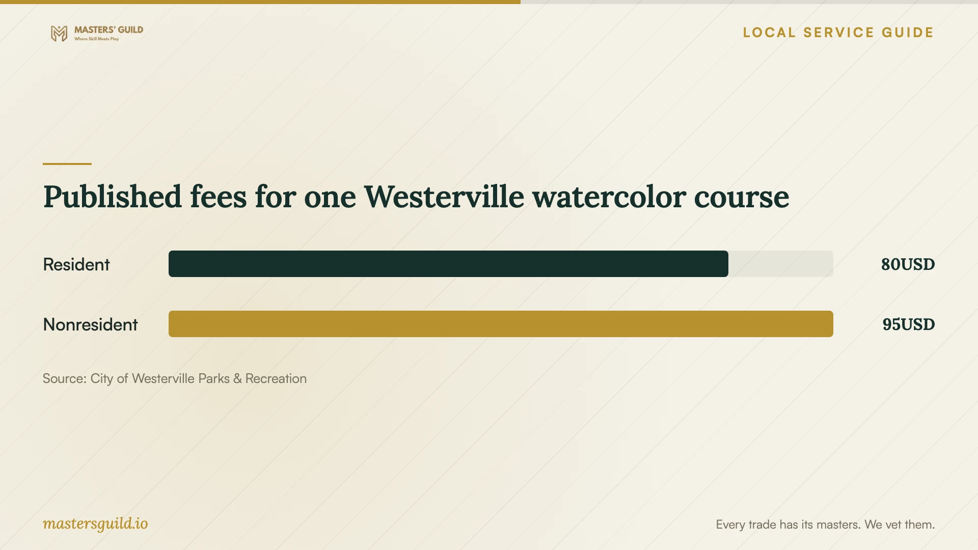 Published fees for one Westerville watercolor course. Data table follows.