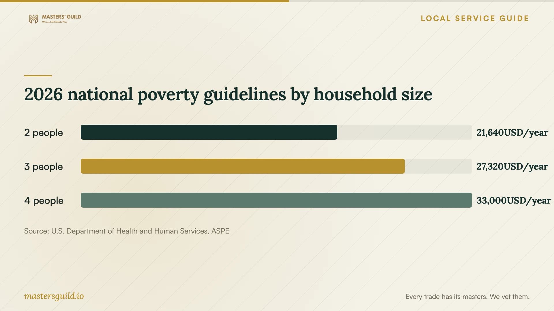 2026 national poverty guidelines by household size. Data table follows.