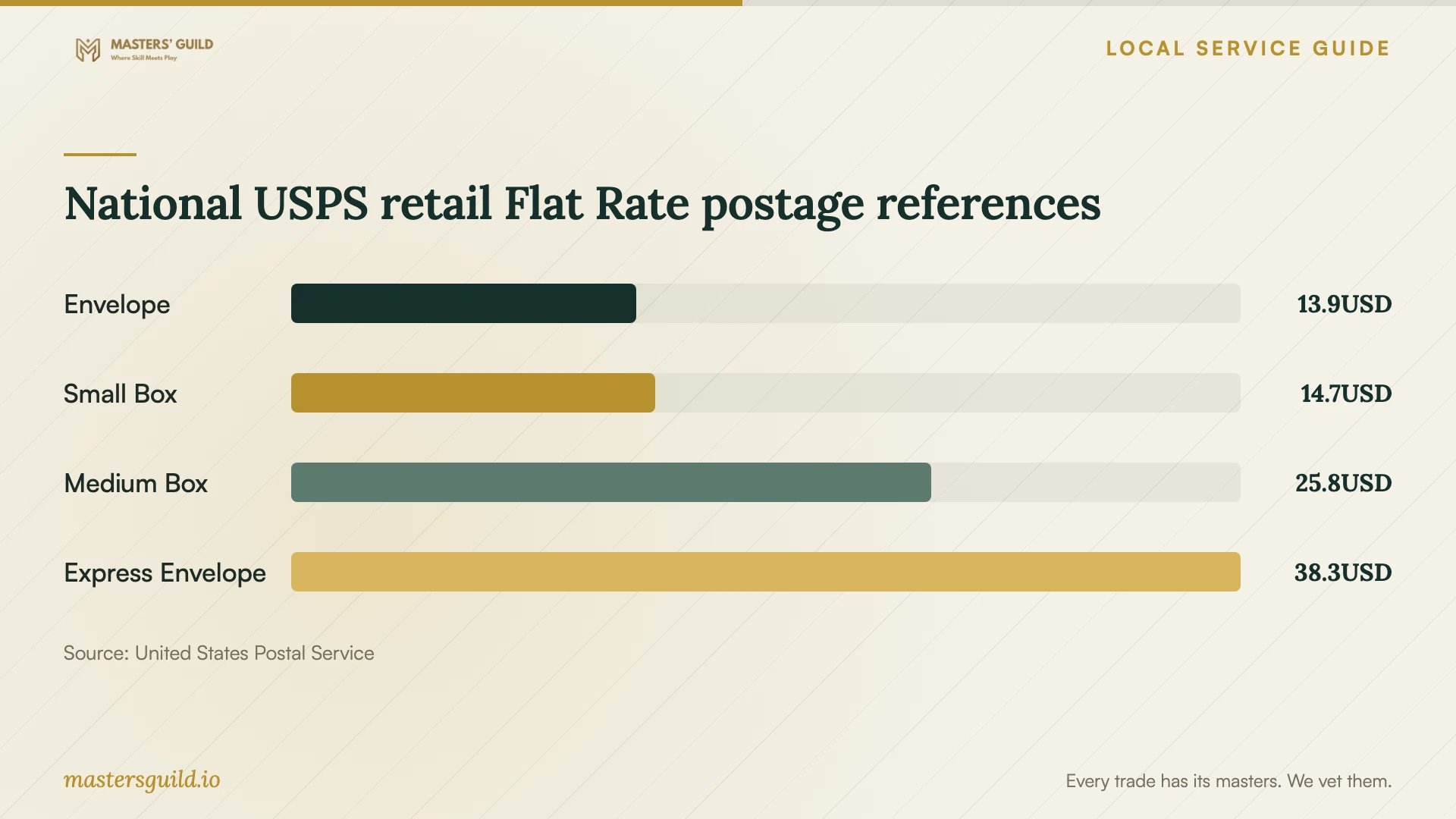 National USPS retail Flat Rate postage references. Data table follows.