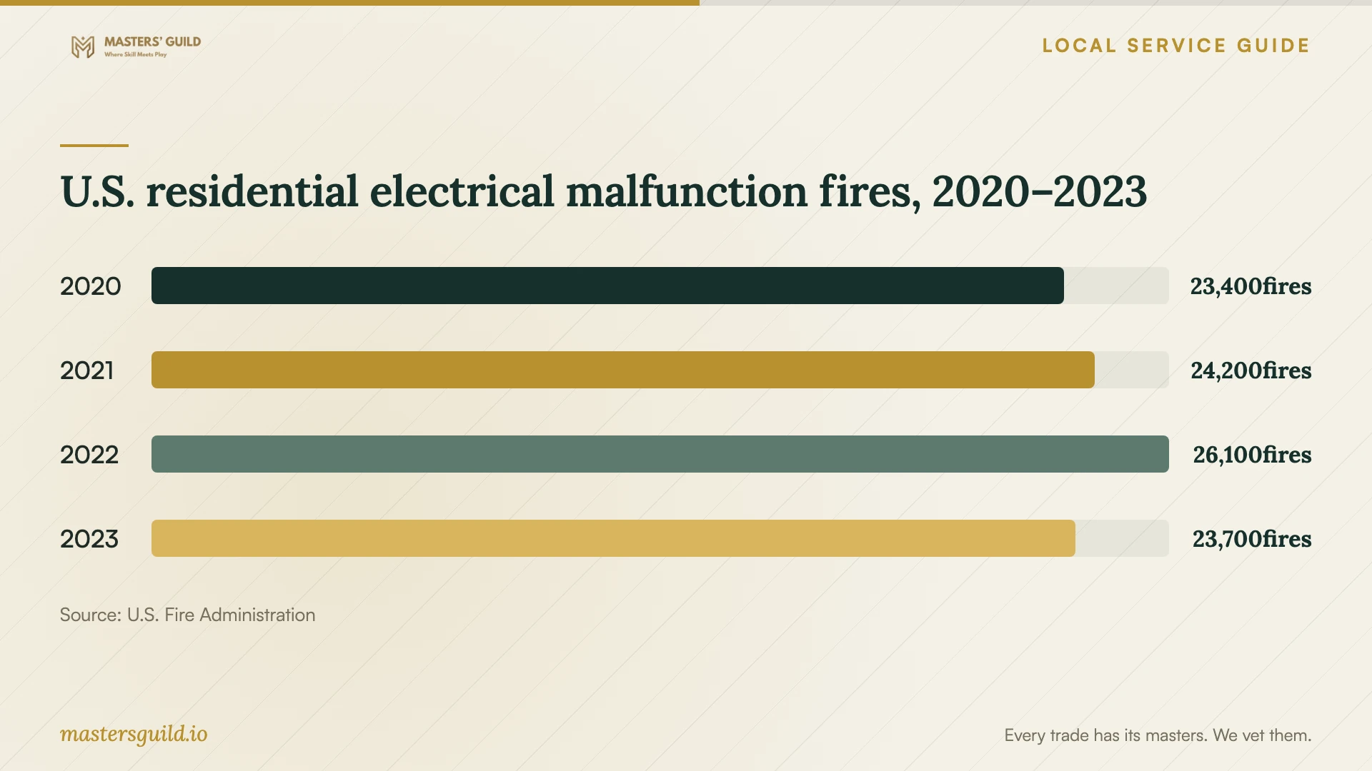 U.S. residential electrical malfunction fires, 2020–2023. Data table follows.