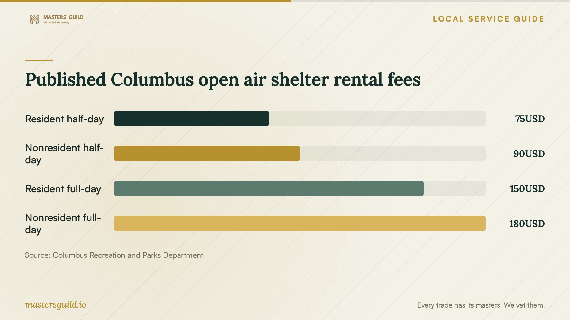 Published Columbus open air shelter rental fees. Data table follows.
