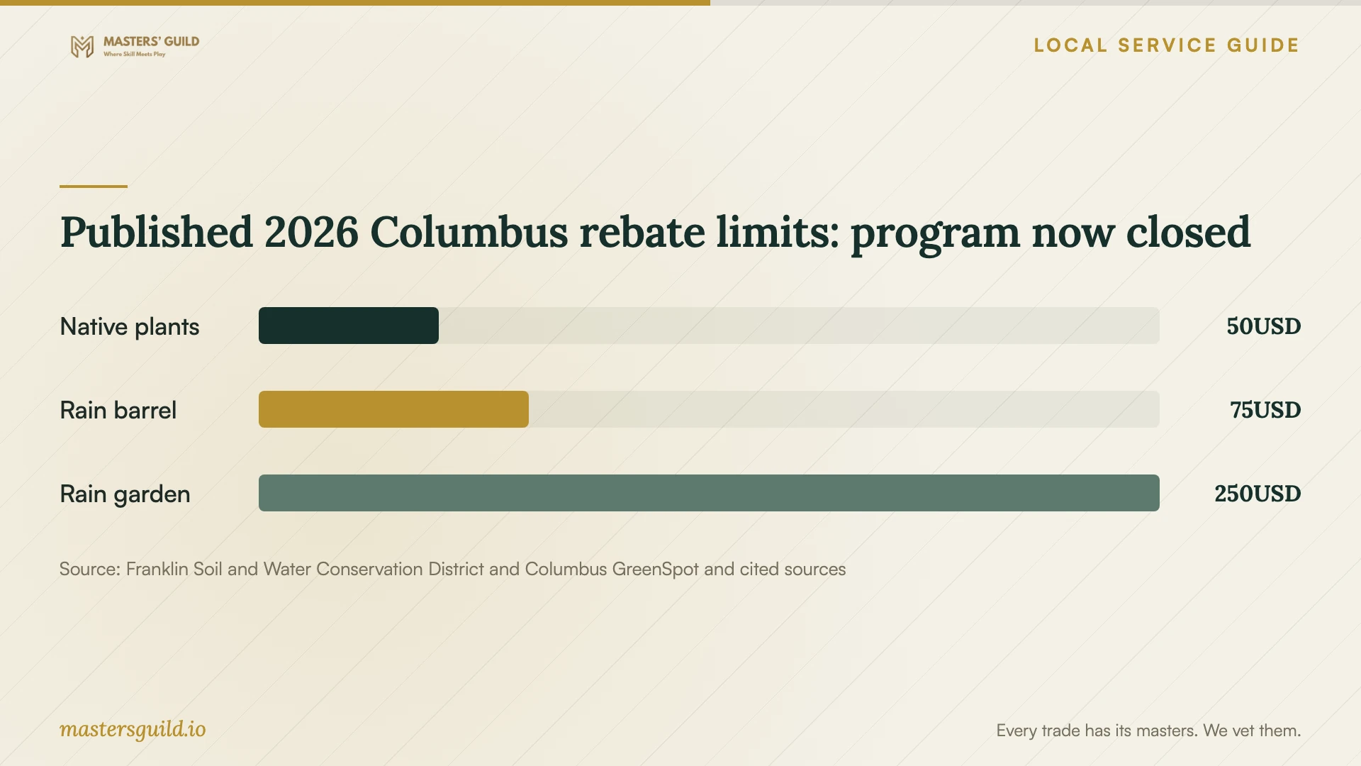 Published 2026 Columbus rebate limits: program now closed. Data table follows.