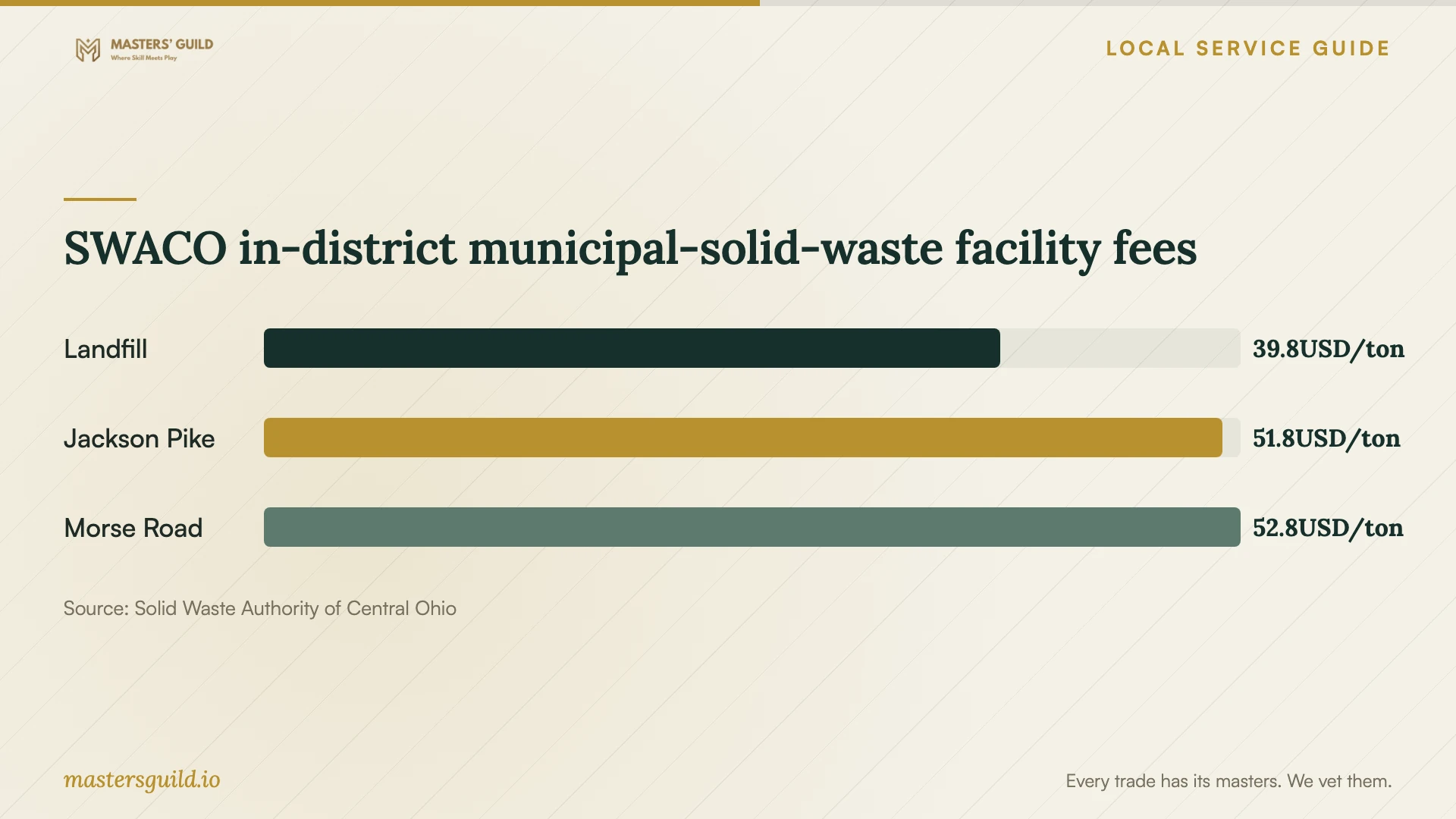 SWACO in-district municipal-solid-waste facility fees. Data table follows.
