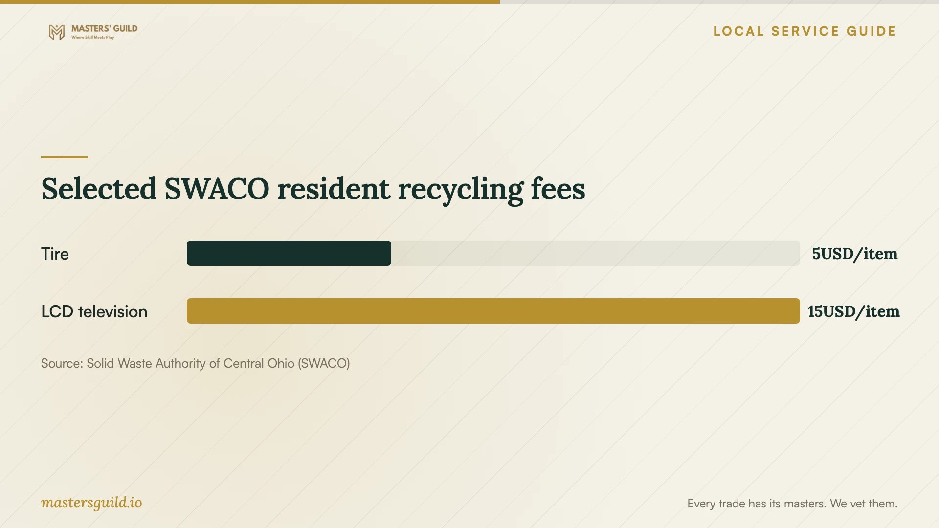 Selected SWACO resident recycling fees. Data table follows.