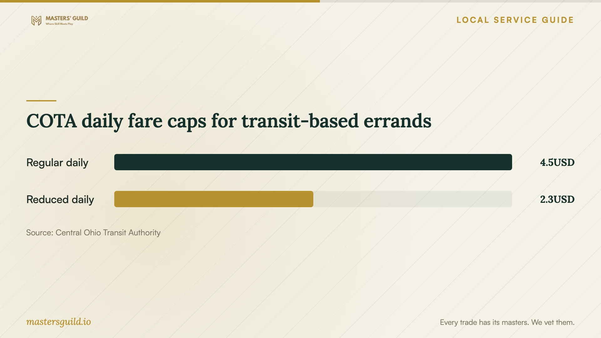 COTA daily fare caps for transit-based errands. Data table follows.
