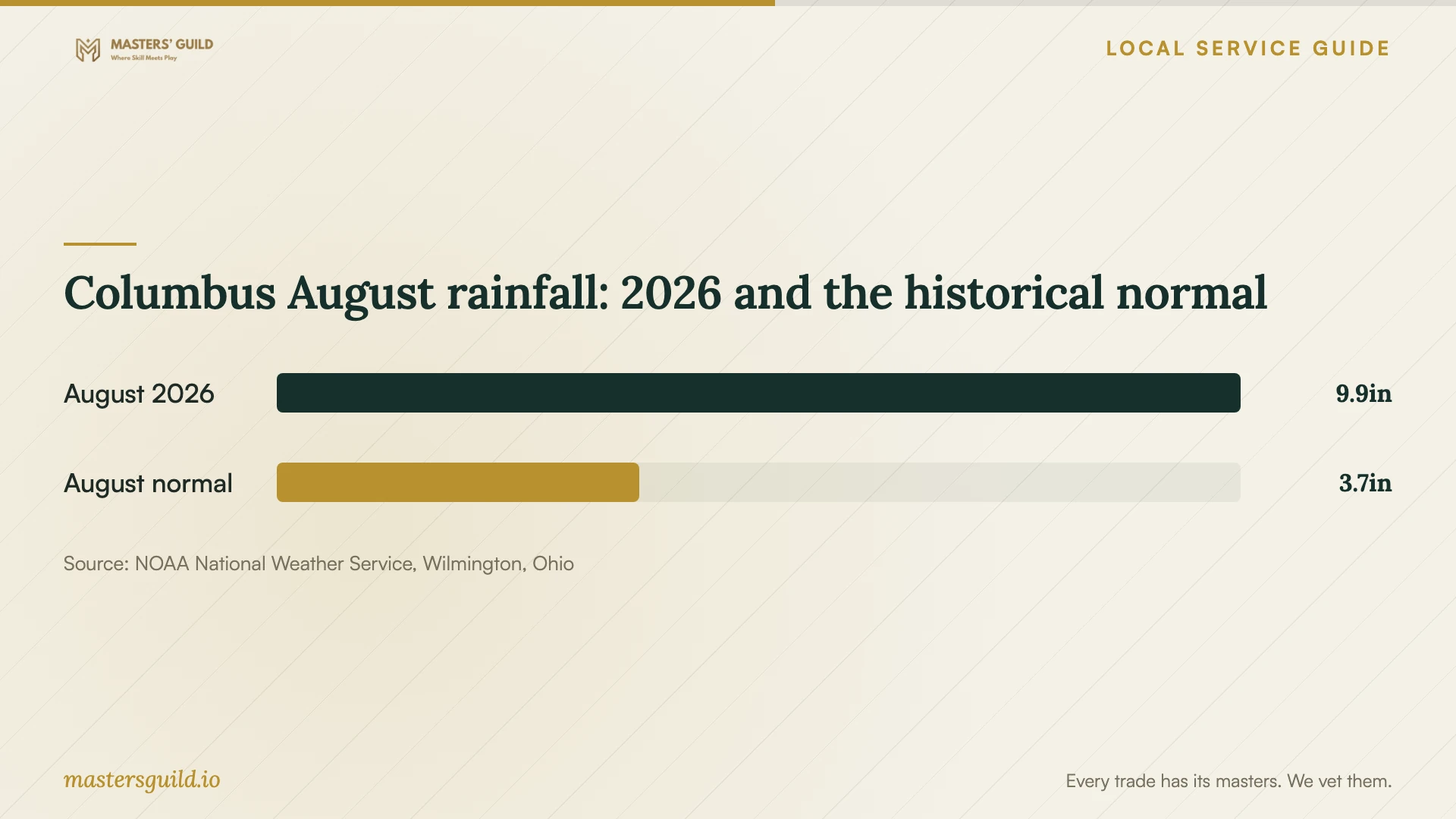 Columbus August rainfall: 2026 and the historical normal. Data table follows.