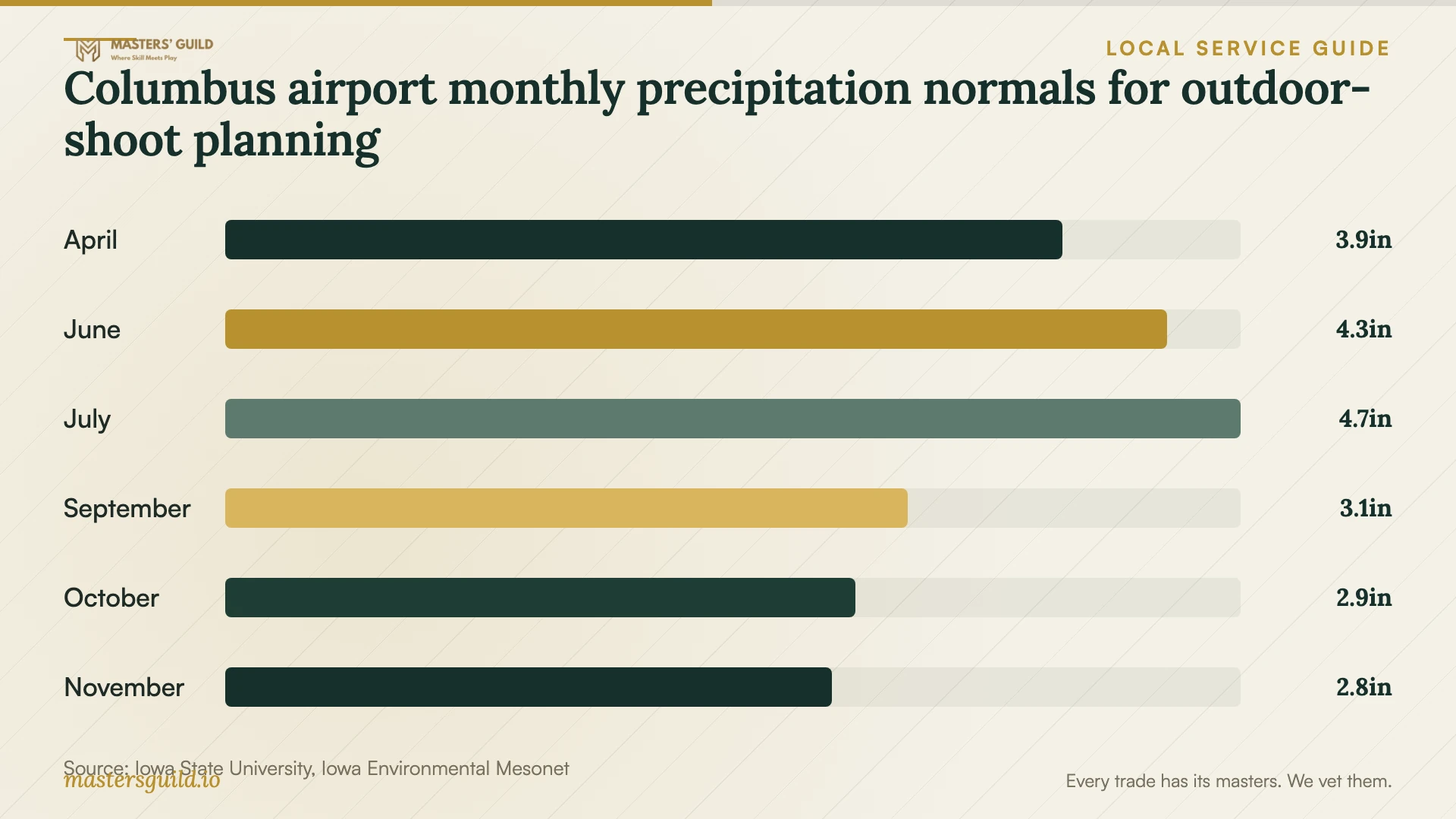 Columbus airport monthly precipitation normals for outdoor-shoot planning. Data table follows.