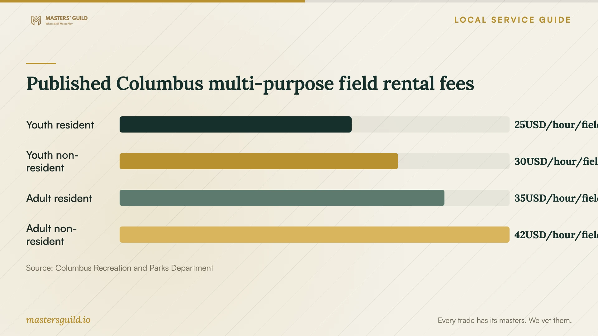 Published Columbus multi-purpose field rental fees. Data table follows.