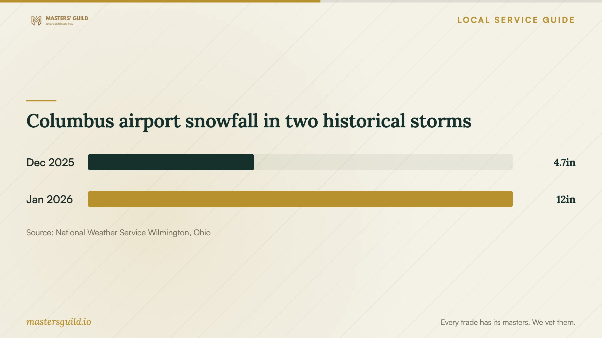 Columbus airport snowfall in two historical storms. Data table follows.