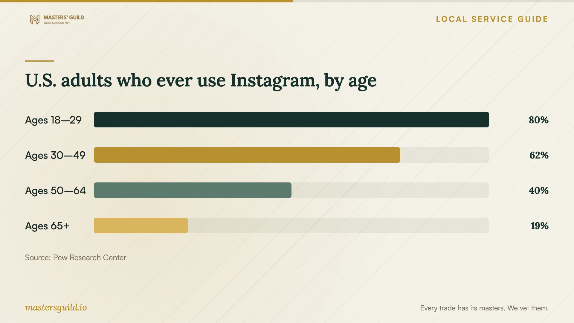 U.S. adults who ever use Instagram, by age. Data table follows.