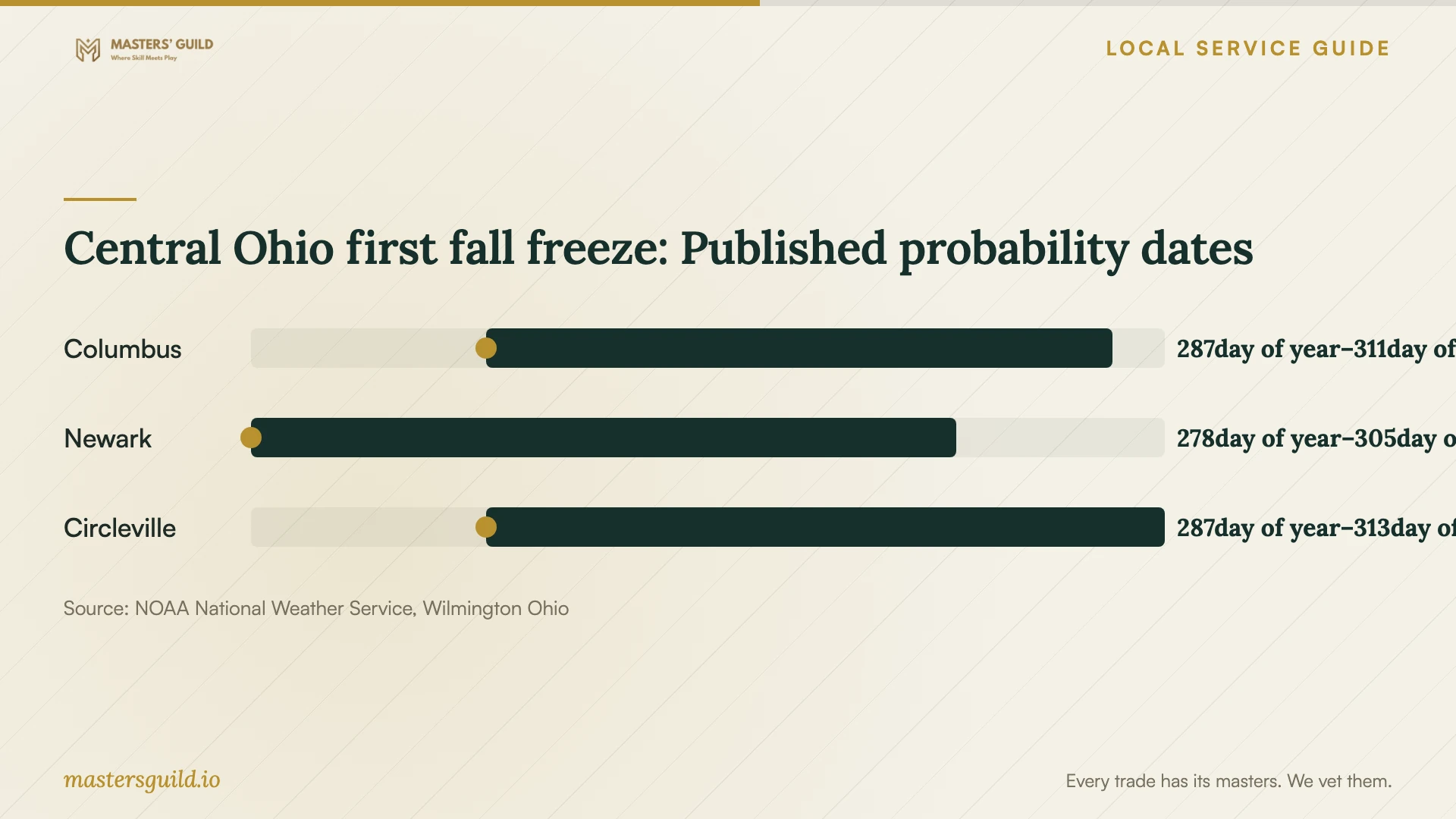 Central Ohio first fall freeze: Published probability dates. Data table follows.
