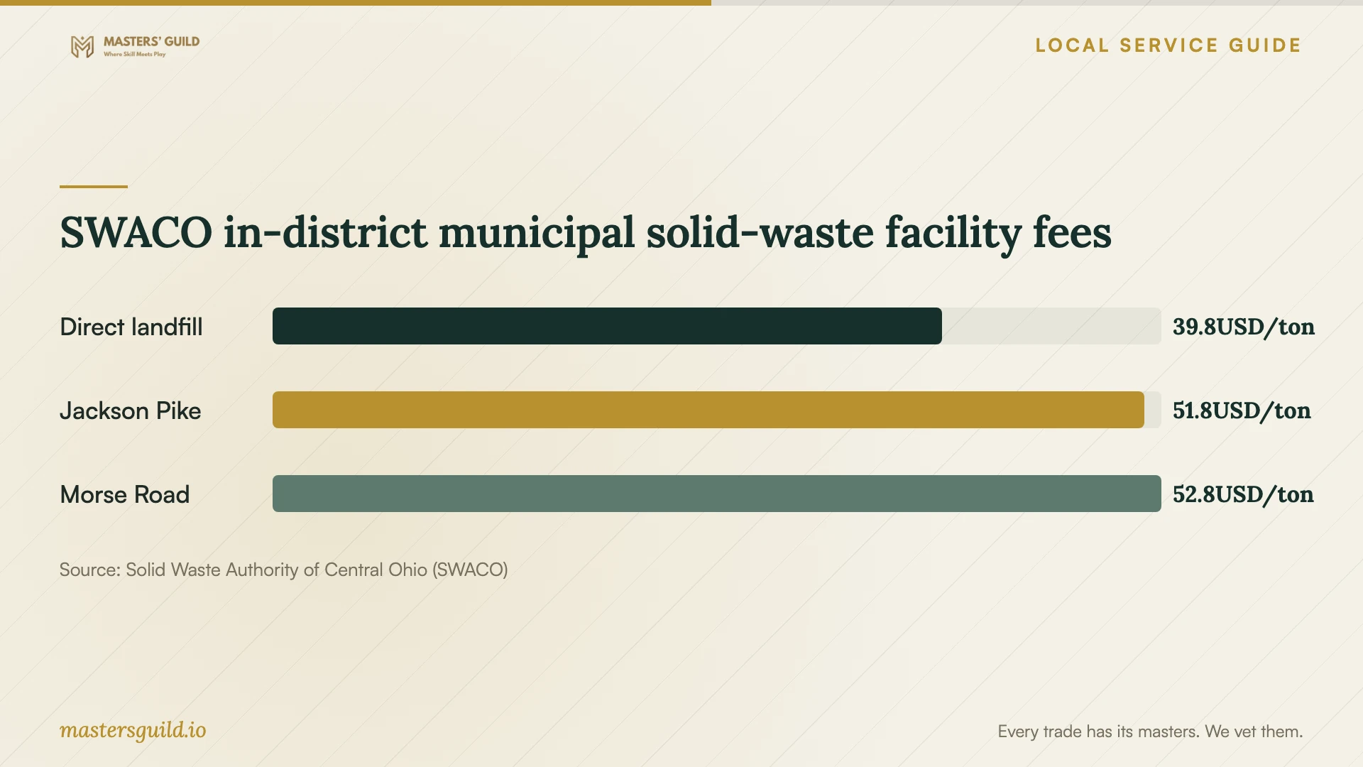 SWACO in-district municipal solid-waste facility fees. Data table follows.