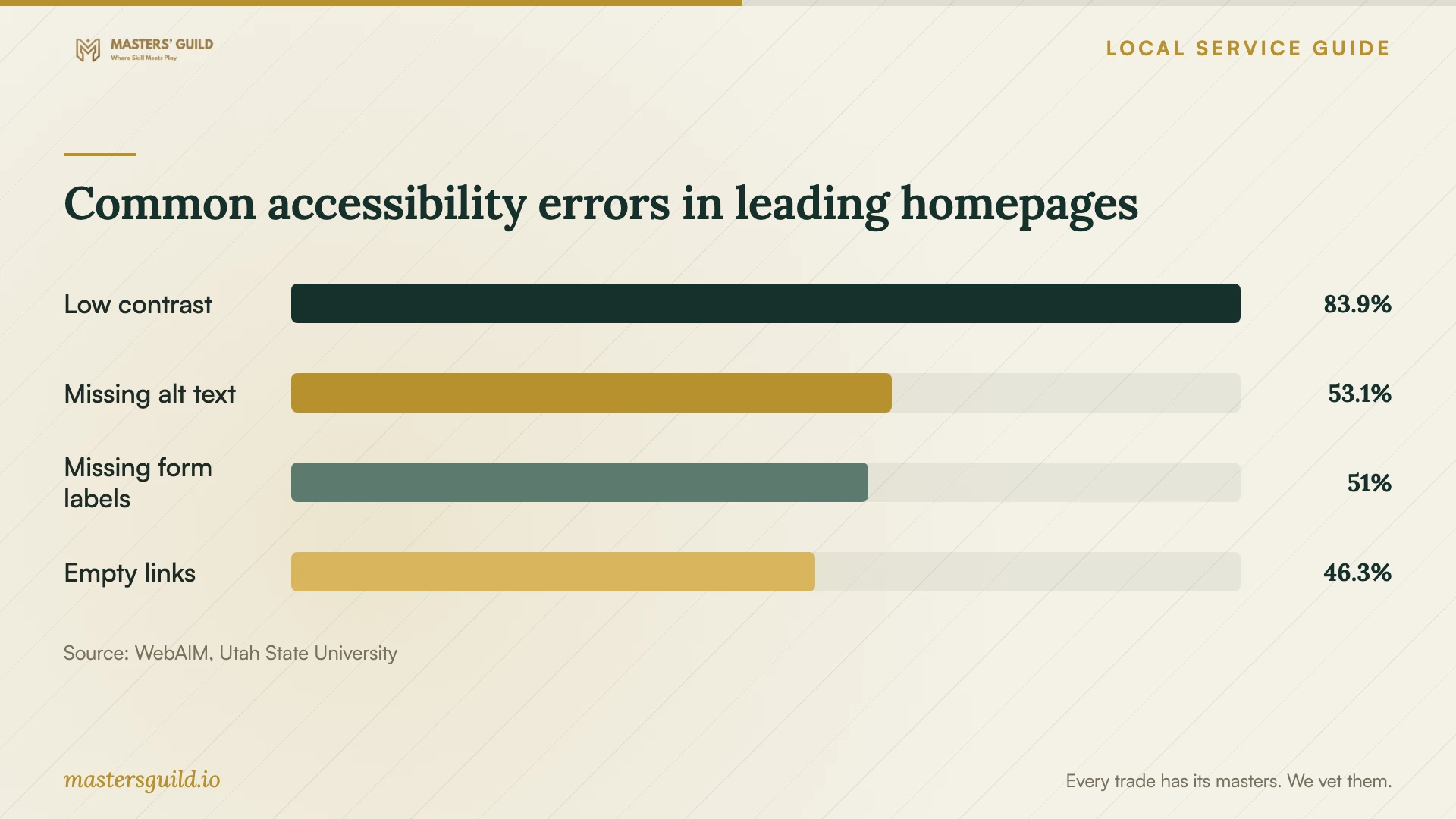 Common accessibility errors in leading homepages. Data table follows.