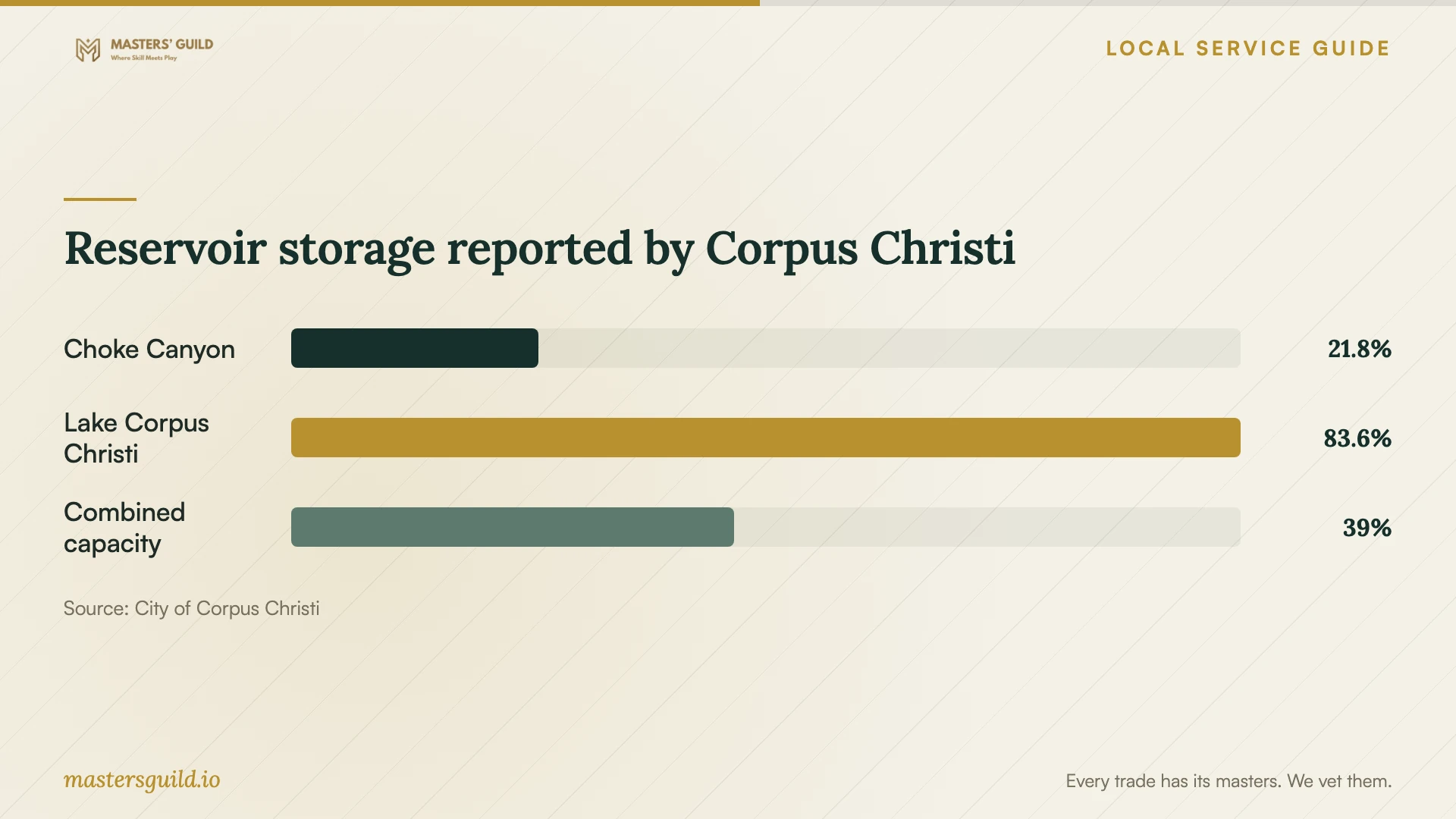 Reservoir storage reported by Corpus Christi. Data table follows.