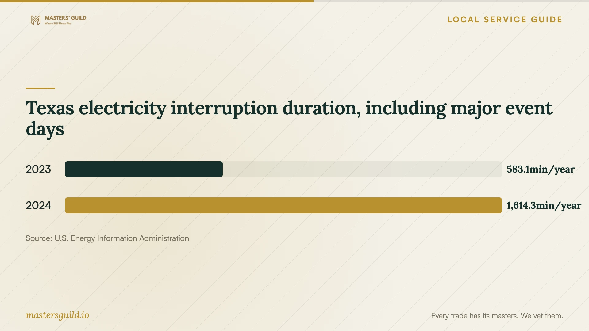 Texas electricity interruption duration, including major event days. Data table follows.