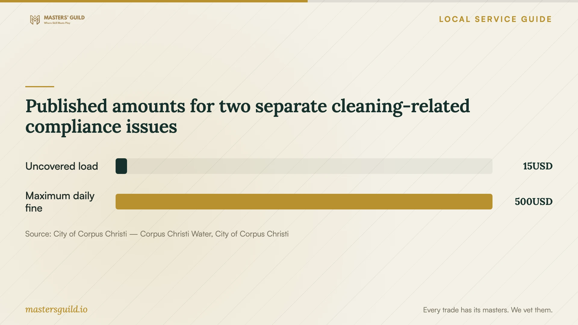 Published amounts for two separate cleaning-related compliance issues. Data table follows.
