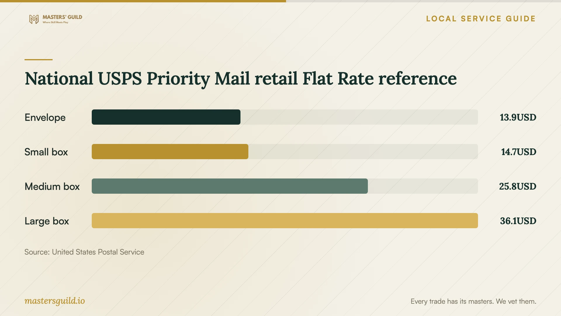 National USPS Priority Mail retail Flat Rate reference. Data table follows.