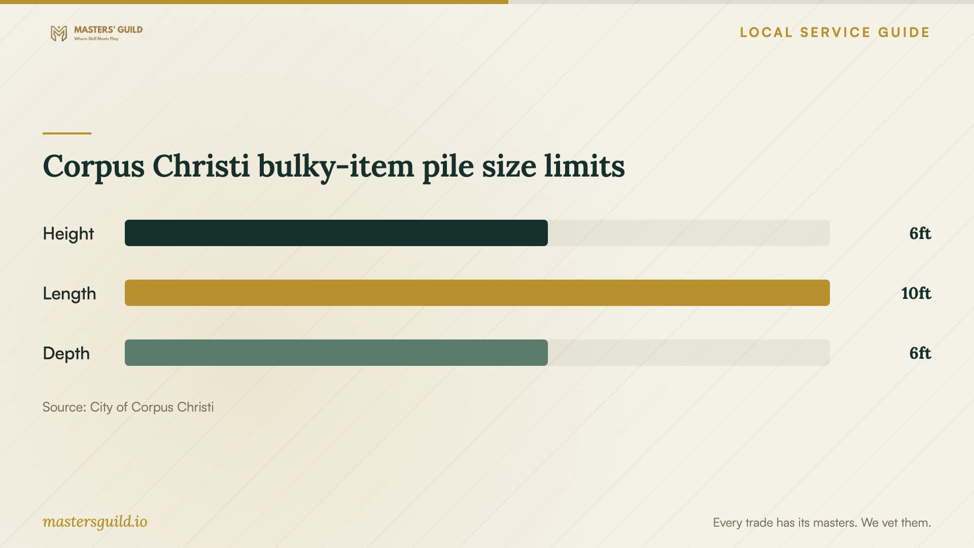 Corpus Christi bulky-item pile size limits. Data table follows.