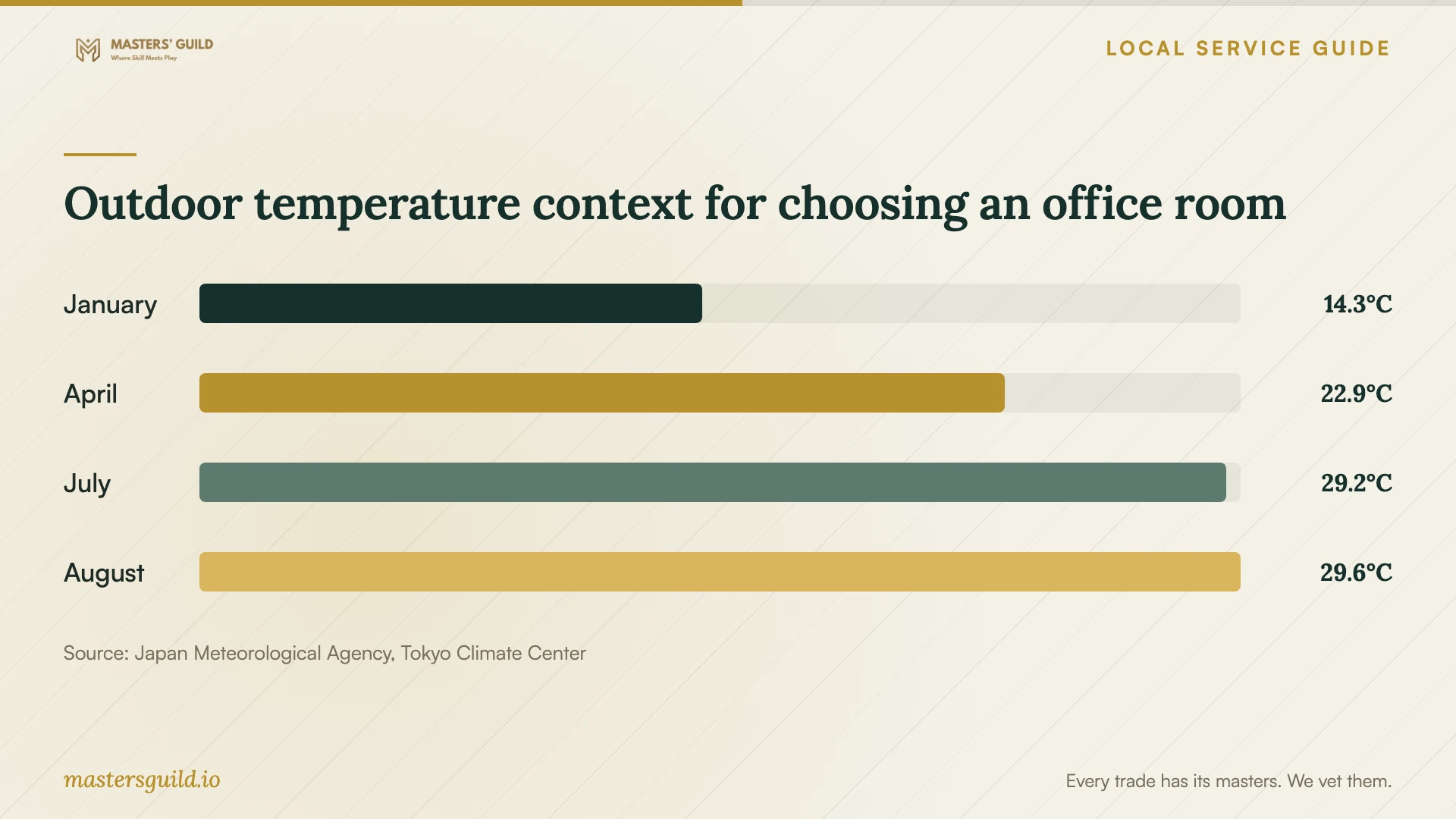 Outdoor temperature context for choosing an office room. Data table follows.