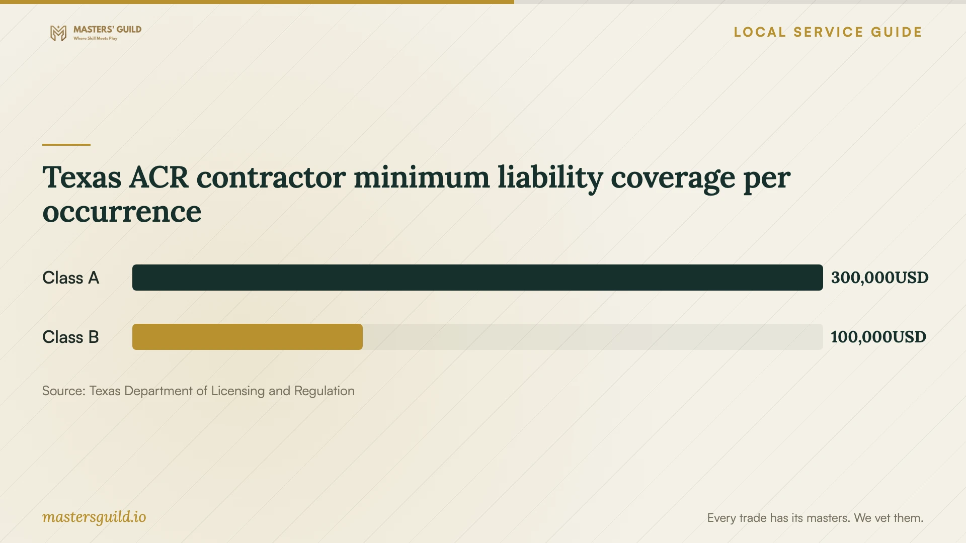 Texas ACR contractor minimum liability coverage per occurrence. Data table follows.