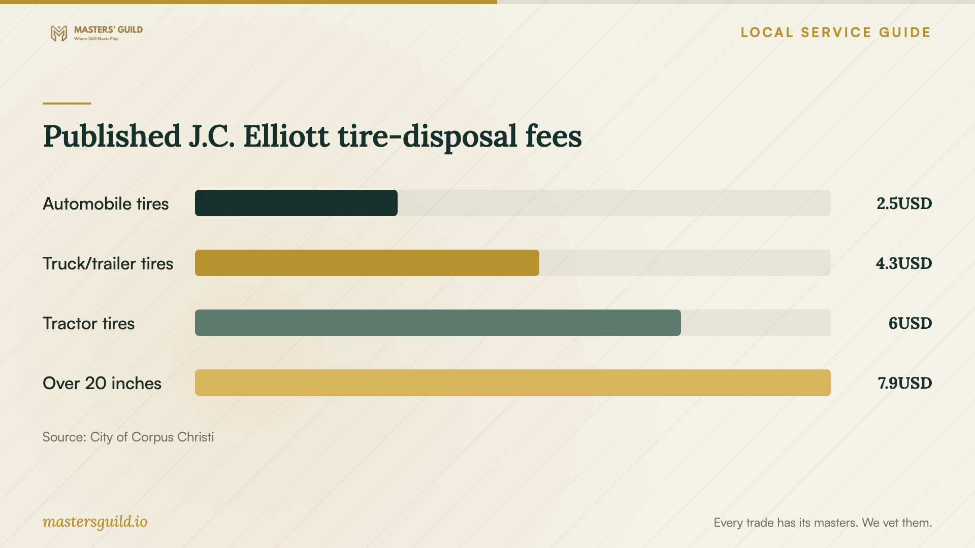 Published J.C. Elliott tire-disposal fees. Data table follows.